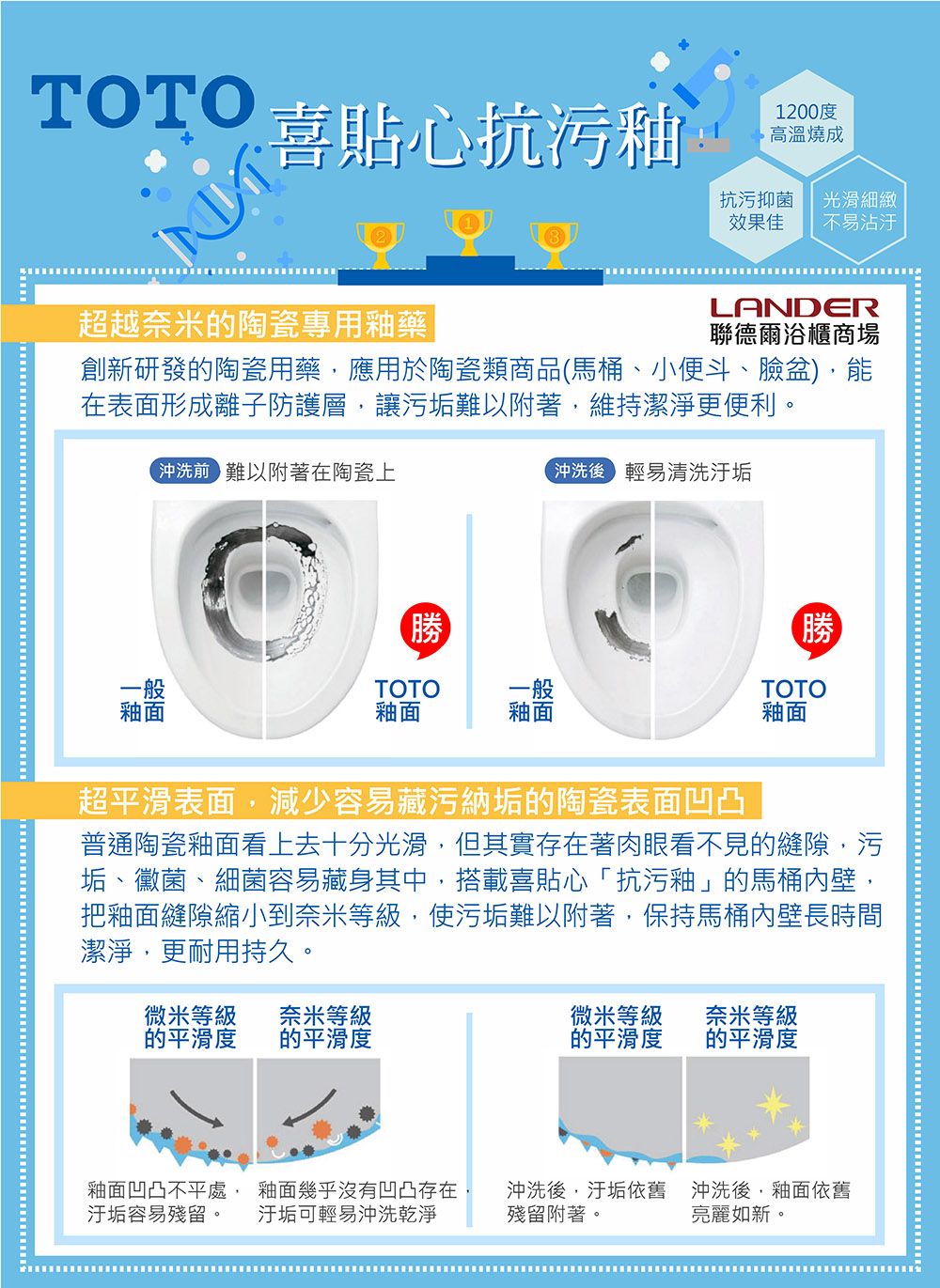 TOTO喜貼心抗污釉1200度 高溫燒成抗污抑菌效果佳光滑細緻不易沾汙超越奈米的陶瓷專用釉藥LANDER聯德爾浴櫃商場創新研發的陶瓷用藥應用於陶瓷類商品(馬桶、小便斗、臉盆)在表面形成離子防護層讓污垢難以附著,維持潔淨更便利。釉面沖洗前難以附著在陶瓷上TOTO一般釉面釉面沖洗後 輕易清洗汙垢勝TOTO釉面超平滑表面,減少容易藏污納垢的陶瓷表面凹凸普通陶瓷釉面看上去十分光滑,但其實存在著肉眼看不見的縫隙,污垢、黴菌、細菌容易藏身其中,搭載喜貼心「抗污釉」的馬桶內壁,把釉面縫隙縮小到奈米等級,使污垢難以附著,保持馬桶內壁長時間潔淨,更耐用持久。微米等級的平滑度奈米等級的平滑度微米等級的平滑度奈米等級的平滑度釉面凹凸不平處,汙垢容易殘留。釉面幾乎沒有凹凸存在汙垢可輕易沖洗乾淨沖洗後,汙垢依舊 沖洗後,釉面依舊殘留附著。亮麗如新。