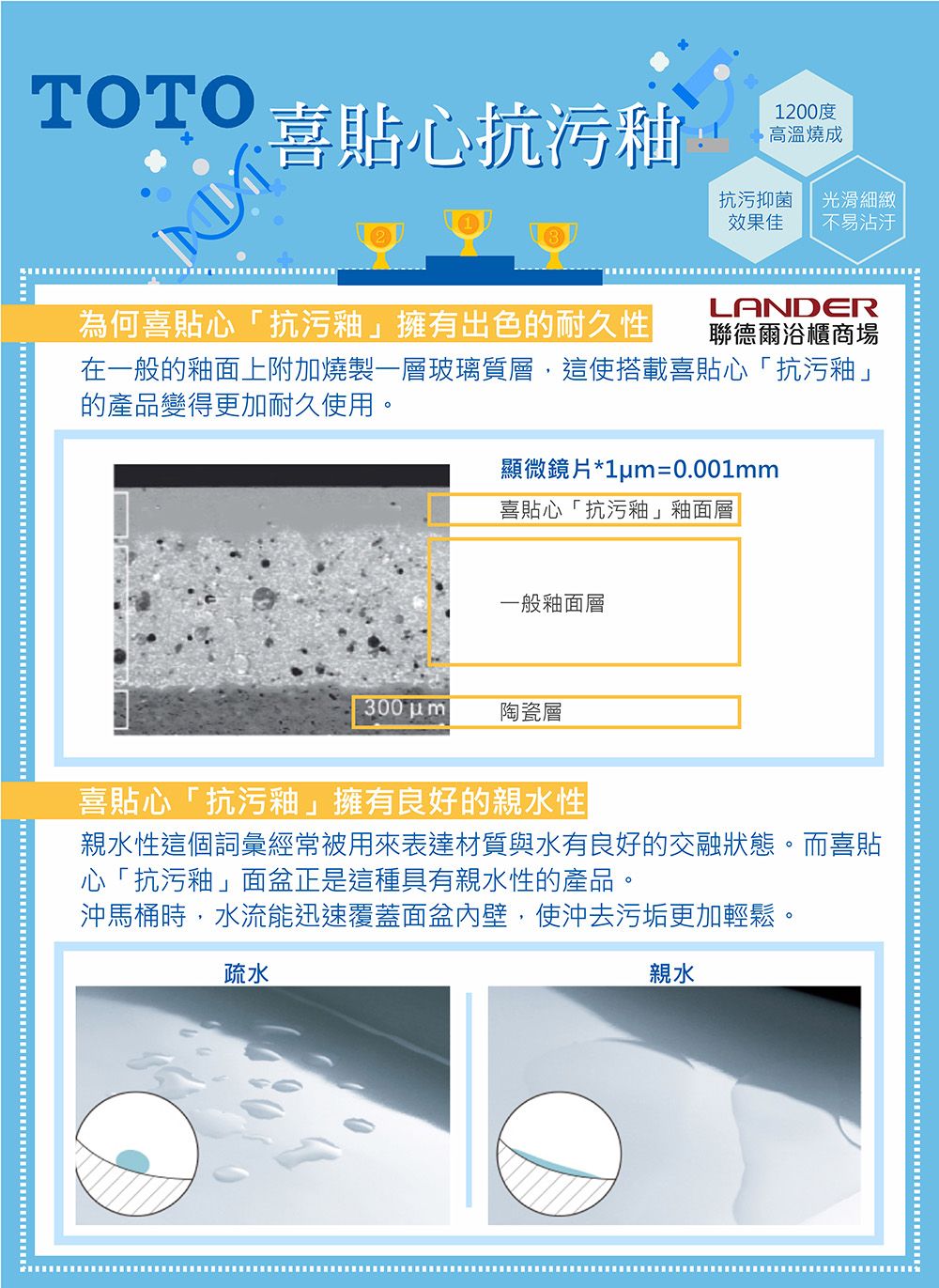 TOTO貼心抗污釉1200度 高溫燒成抗污抑菌光滑細緻效果佳不易沾汙為何喜貼心「抗污釉」擁有出色的耐久性LANDER聯德爾浴櫃商場在一般的釉面上附加燒製一層玻璃質層,這使搭載喜貼心「抗污釉」的產品變得更加耐久使用。顯微鏡片*1um=0.001mm喜貼心「抗污釉」釉面層一般釉面層300ml陶瓷層喜貼心「抗污釉」擁有良好的親水性親水性這個詞彙經常被用來表達材質與水有良好的交融狀態。而喜貼心「抗污釉」面盆正是這種具有親水性的產品。沖馬桶時,水流能迅速覆蓋面盆內壁,使沖去污垢更加輕鬆。疏水親水