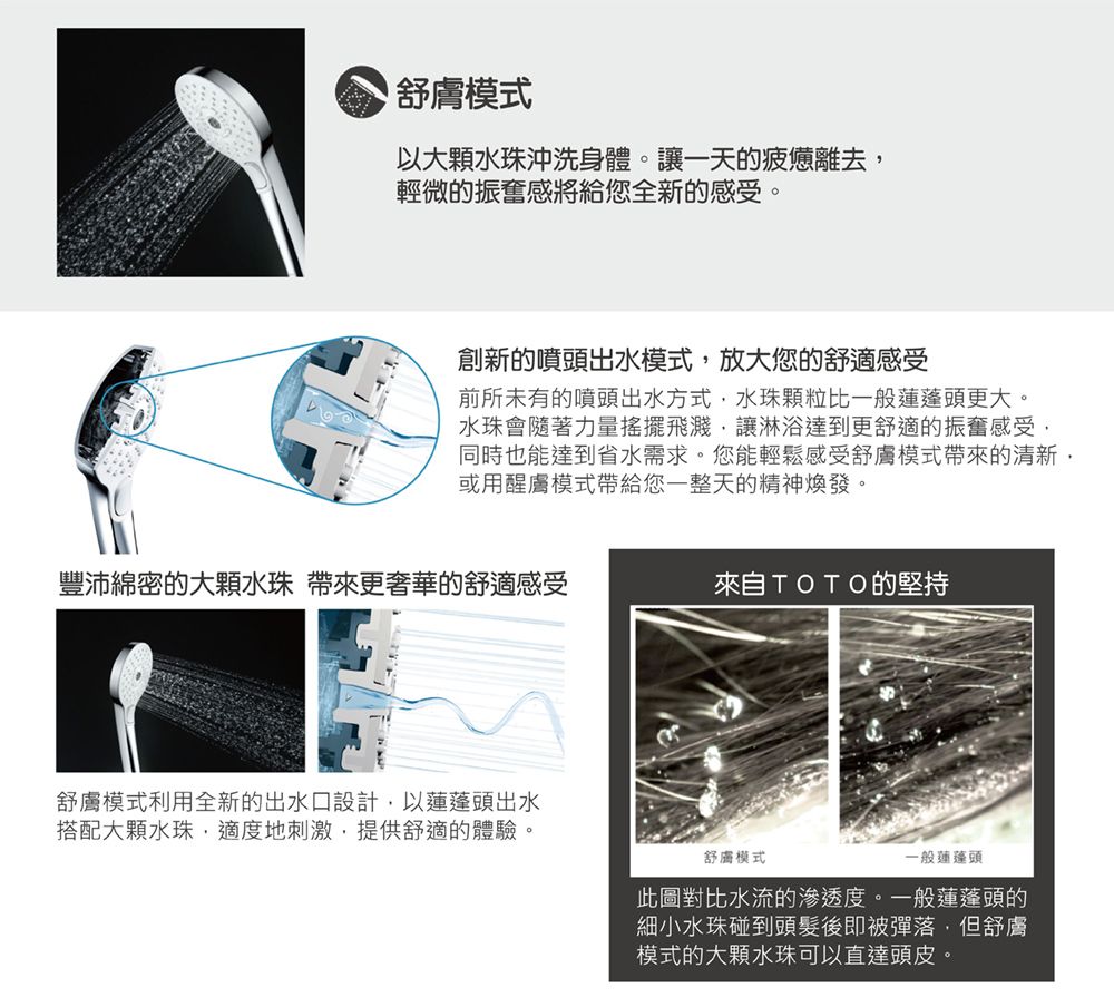 舒膚模式以大顆水珠沖洗身體。讓一天的離去輕微的振奮感將給您全新的感受。創新的噴頭出水模式放大您的舒適感受前所未有的噴頭出水方式水珠顆粒比一般蓮蓬頭更大。水珠會隨著力量搖擺飛濺讓淋浴達到更舒適的振奮感受,同時也能達到省水需求。您能輕鬆感受舒膚模式的清新,或用醒膚模式帶給您一整天的精神煥發。豐沛綿密的大顆水珠 帶來更奢華的舒適感受來自TOTO的堅持舒膚模式利用全新的出水口設計,以蓮蓬頭出水搭配大顆水珠,適度地刺激,提供舒適的體驗。舒膚模式一般蓮蓬頭此圖對比水流的滲透度。一般蓮蓬頭的細小水珠碰到頭髮後即被彈落,但舒膚模式的大顆水珠可以直達頭皮。