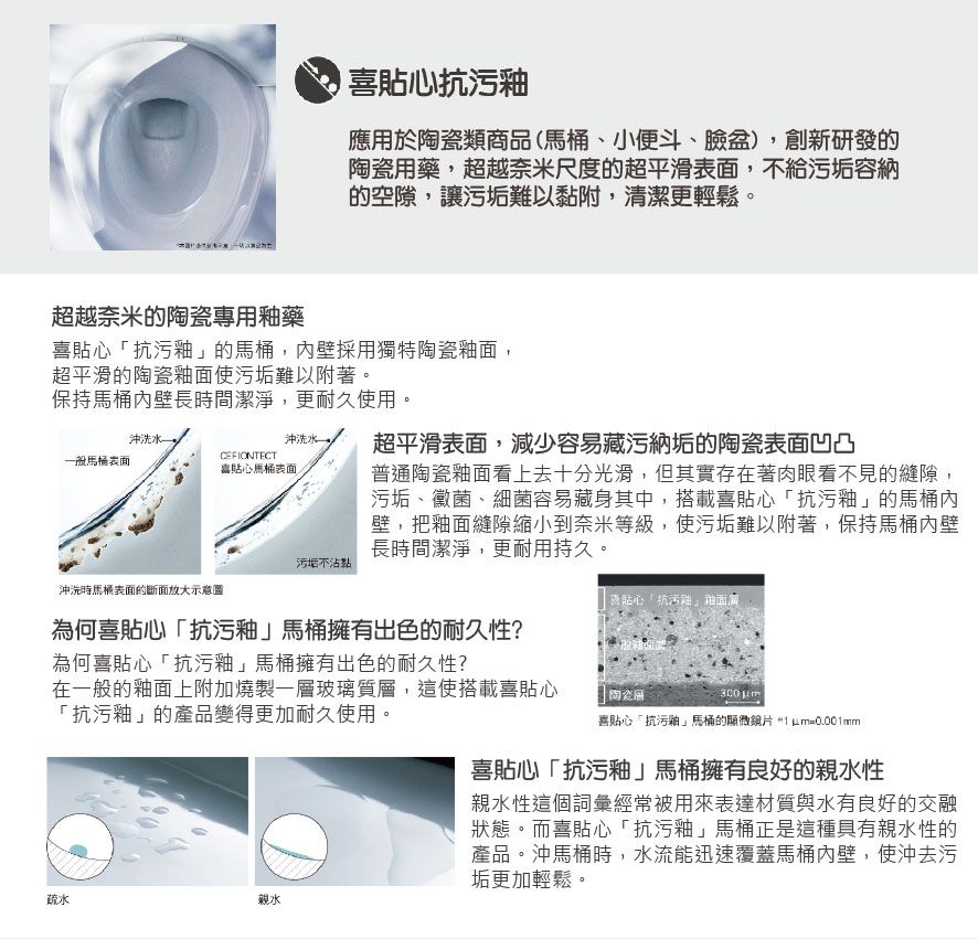 喜貼心抗污應用於類商品(馬桶、小便斗、臉盆),創新研發的陶瓷用藥,超越奈米尺度的超平滑表面,不給污垢容納的空隙,讓污垢難以黏附,清潔更輕鬆。超越奈米的陶瓷專用釉藥喜貼心抗污釉的馬桶,內壁採用獨特陶瓷釉面,超平滑的陶瓷釉面使污垢難以附著。保持馬桶內壁長時間潔淨,更耐久使用。沖洗水沖洗水一般馬桶表面喜貼心馬桶表面超平滑表面,減少容易藏污納垢的陶瓷表面凹凸普通陶瓷釉面看上去十分光滑,但其實存在著肉眼看不見的縫隙,污垢、黴菌、細菌容易藏身其中,搭載喜貼心「抗污釉」的馬桶內壁,把釉面縫隙縮小到奈米等級,使污垢難以附著,保持馬桶內壁長時間潔淨,更耐用持久。污垢不沾黏沖洗時馬桶表面的斷面放大貼心「抗污釉」為何喜貼心「抗污釉」馬桶擁有出色的耐久性?為何喜貼心「抗污釉」馬桶擁有出色的耐久性?在一般的釉面上附加燒製玻璃質,這使搭載喜貼心| 陶瓷層「抗污釉」的產品變得更加耐久使用。300m喜貼心「抗污釉」馬桶的顯微鏡片0.001mm疏水親水喜貼心「抗污釉」馬桶擁有良好的親水性親水性這個詞彙經常被用來表達材質與水有良好的交融狀態。而喜貼心「抗污釉」馬桶正是這種具有親水性的產品。沖馬桶時,水流能迅速覆蓋馬桶內壁,使沖去污垢更加輕鬆。