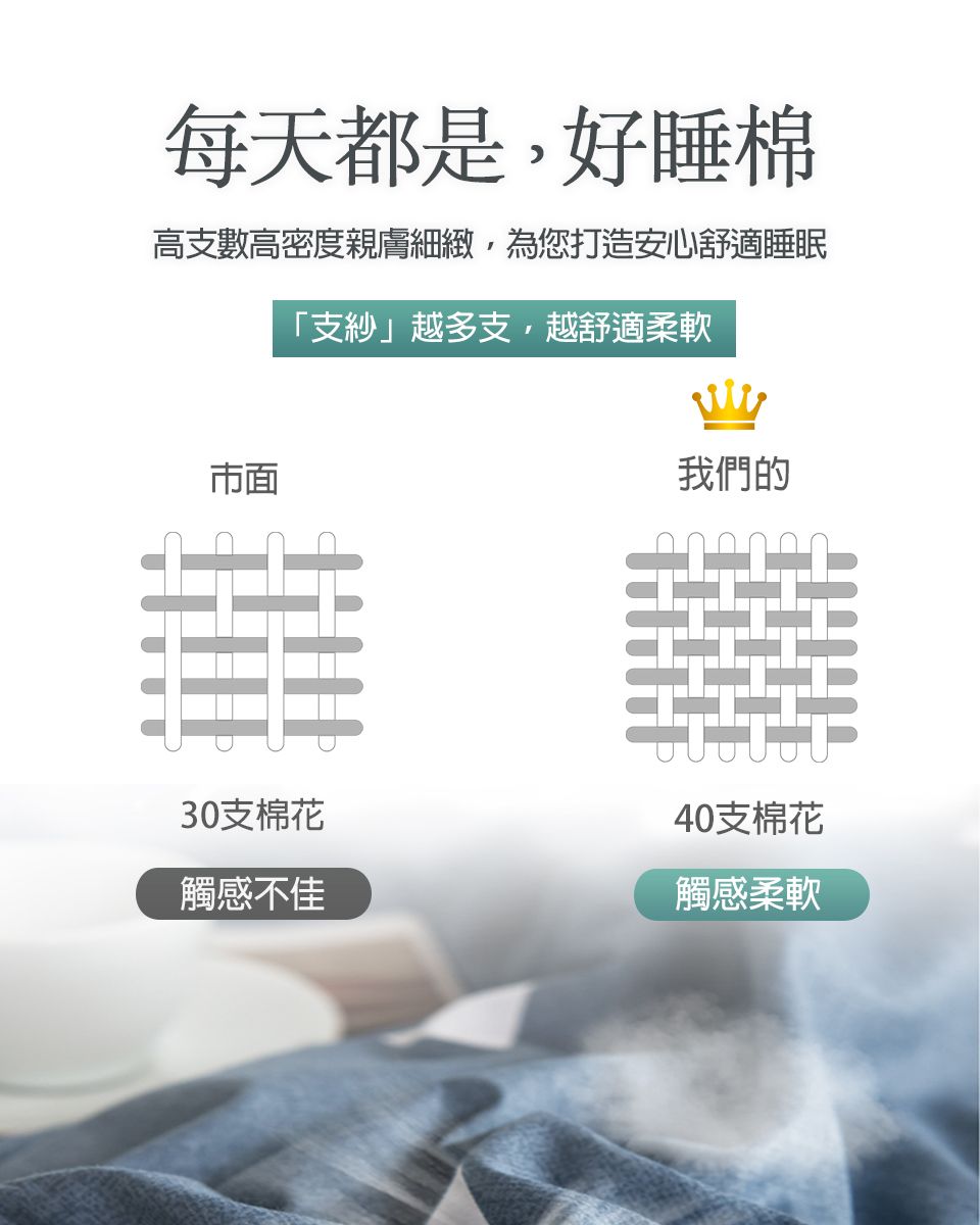 每天都是好睡棉高支數高密度親膚細緻,為您打造安心舒適睡眠「支紗」越多支,越舒適柔軟市面我們的30支棉花觸感不佳40支棉花觸感柔軟