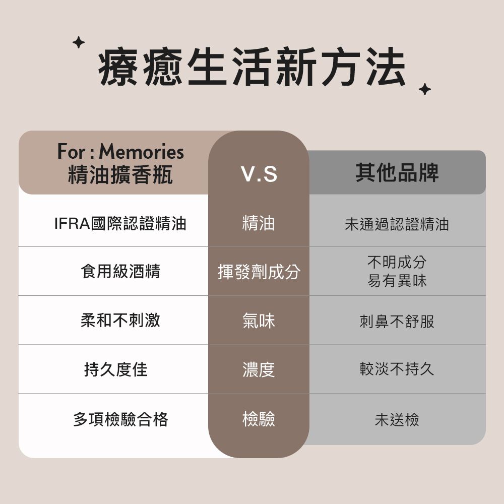 療癒生活新方法For: Memories精油擴香瓶V.S其他品牌IFRA國際認證精油精油未通過認證精油不明成分食用級酒精揮發劑成分易有異味柔和不刺激氣味刺鼻不舒服持久度佳濃度較淡不持久多項檢驗合格檢驗未送檢