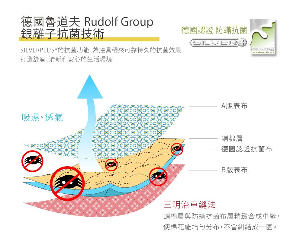 德國魯道夫 Rudolf Group銀離子抗菌技術PLUS®的抗菌功能,為寢具帶來可靠持久的抗菌效果打造舒適、清新和安心的生活環境德國認證 防蟎抗菌SILVER吸濕、透氣A表布protection舖棉層德國認證抗菌布B版表布三明治車縫法舖棉層與防蟎抗菌布層精緻合成車縫,使棉花能均勻分布,不會糾結成一團。