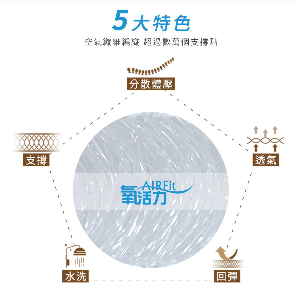 5大特色空氣纖維編織 超過數萬個支撐點體壓支撐|水洗回彈透氣