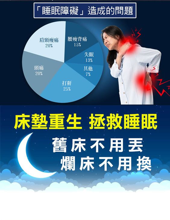 睡眠障礙造成的問題肩頸20%腰痠背痛頭痛15%失眠13%其他20%7%打25%床墊重生 拯救睡眠舊床不用爛床不用換