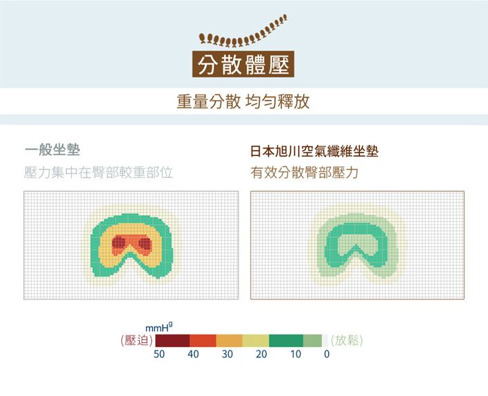 |分散體壓|重量分散均匀釋放日本旭川空氣繊維坐塾一般坐墊壓力集中在臀部較重部位有效分散臀部壓力(放鬆)504030202010 0mmH(壓迫)