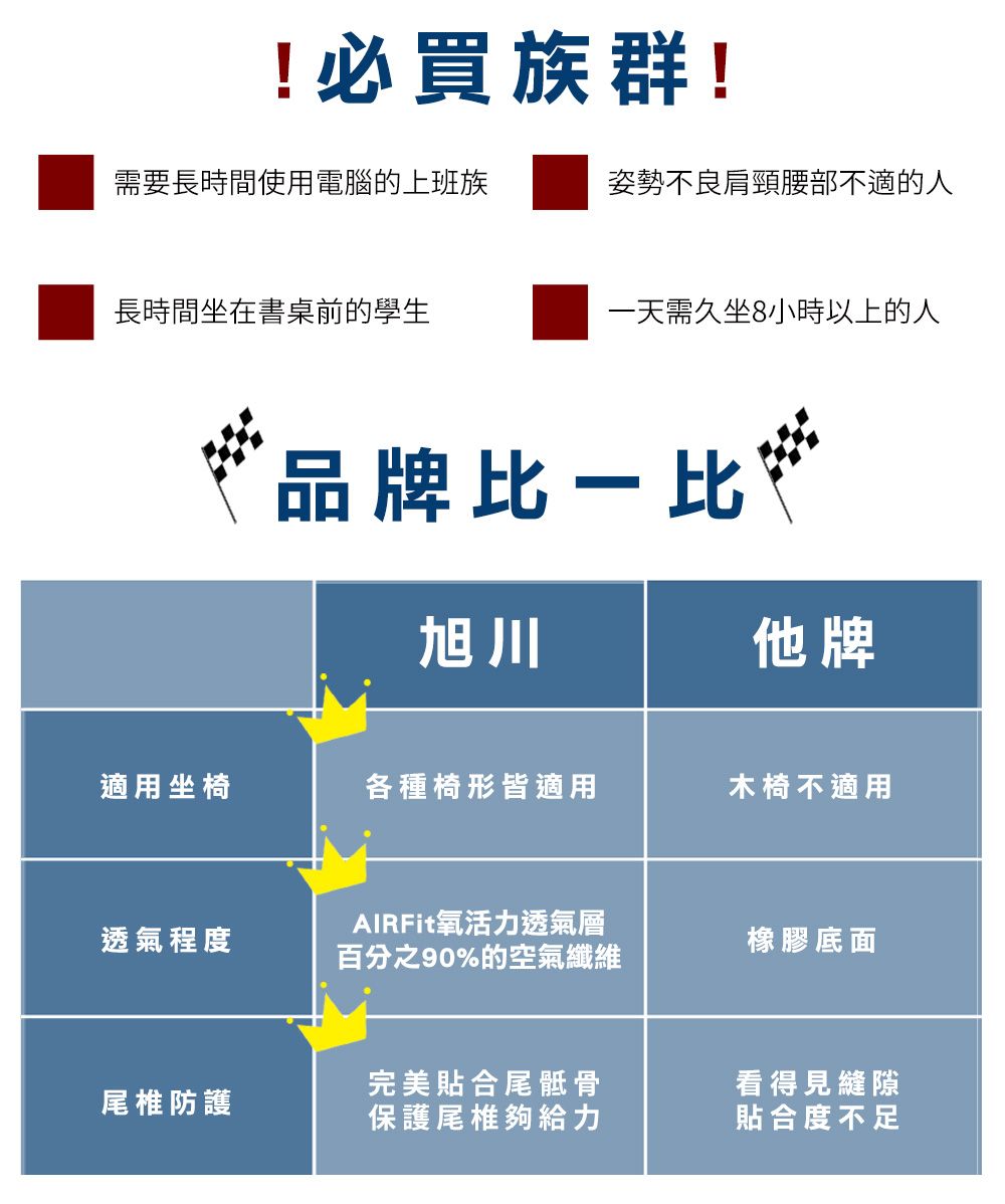 !必買族群!需要長時間使用電腦的上班族姿勢不良肩頸腰部不適的人長時間坐在書桌前的學生一天需久坐8小時以上的人品牌比一比旭川他牌適用坐椅各種椅形皆適用木椅不適用透氣程度AIRFit氧活力透氣層百分之90%的空氣纖維橡膠底面完美合尾骶骨看得見縫隙尾椎防護保護尾椎夠給力貼合度不足