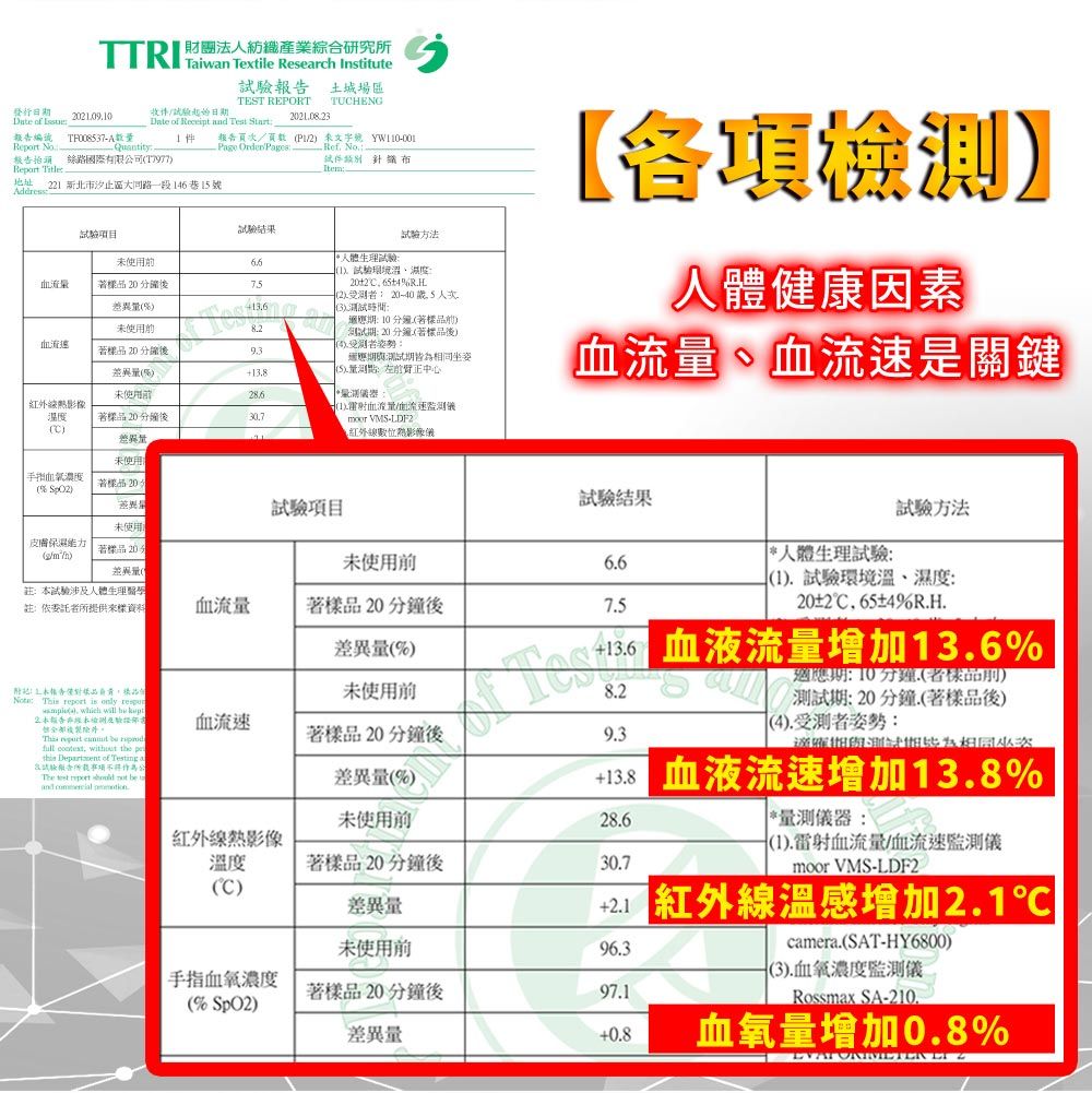 發行  Textile Reser Institte財團法人紡織產業綜合研究所  報 土城場區TEST REPORT TUCHG報告頁頁數P  Pae OrderPages Ref No收/驗日Date of Receipt and  報告編號T0087-Report Quantity報告抬頭 絲路國際有限公司T7977Report 地址22新北市汐止區大同路一段16巷15號Address項目試驗未使用流鐘75異%未使用血流  分鐘後差異%試件布Item人體生理試驗試驗方法1試驗環境24%RH2 20-40歲5人次3時間10分鐘)20分鐘(標品後)4)受姿勢適應期期皆為坐姿(5)正中心項檢測】人體健康因素血、血流速關鍵未使用 量測溫度(c)20分鐘後(1)血流量/流速moor VMS-LDF2(數差異量未使用 手指血氧濃度20)(% )試驗項目試驗結果試驗方法未使用皮膚保濕(g//h) 品 20未使用前66差量((試驗人體生理註依委託者所提供樣資料血流量著20分鐘後75差異量(%)附:各負責樣品:   is only )    2本:This    full ,  the   of Testing a試驗告分The  report   be uand  未使用前8.2血流速著樣品20分鐘後9.3差異量(%)未使用前28.6紅外線熱影像溫度著樣品20分鐘後30.7(C)差異量未使用前96.3 手指血氧濃度著樣品20分鐘後97.1(% SpO2)*人體生理試驗:(1).試驗環境溫、濕度:20±2.65±4%R.H.【 血液流量增加13.6%適應期:10分鐘.(者樣品)測試期:20分鐘.(著樣品後)(4).受測者姿勢:與測試期相同次EN 血液流速增加13.8%*量測:(1).雷射血流量/血流速儀moor VMS-LDF2 紅外線溫感增加2.1camera.(SAT-HY6800)(3).血氧濃度監測儀Rossmax SA-210.差異量+0.8血氧量增加0.8%