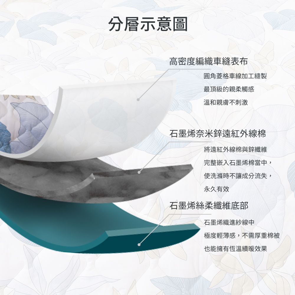分層示意圖高密度編織車縫表布圓角菱格車線加工縫製最頂級的親柔觸感溫和親膚不刺激石墨烯奈米鋅遠紅外線將遠紅外線棉與鋅纖維完整嵌入石墨烯棉當中,使洗滌時不讓成分流失,永久有效石墨烯絲柔纖維底部石墨烯織進紗線中極度輕薄感,不需厚重棉被也能擁有恆溫續暖效果