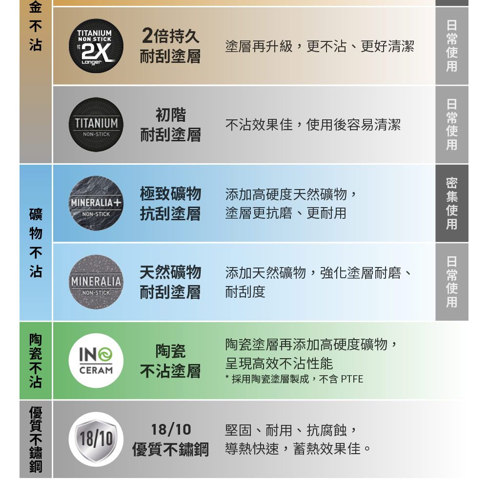 TITANIUMNON STICK耐刮塗層2倍持久塗層再升級,更、更好清潔使用使用使用初階TITANIUM效果佳,使用後容易清潔NON-STICK耐刮塗層極致添加高硬度天然礦物,MINERALIA+NON-STICK抗刮塗層塗層更抗磨、更耐用天然礦物添加天然礦物,強化塗層耐磨、MINERALIA-STICK耐刮塗層耐刮度陶瓷塗層再添加高硬度礦物,呈現高效不沾性能CERAM不沾塗層* 採用陶瓷塗層製成,不含 PTFE礦物不沾陶瓷不沾 18/1018/10堅固、耐用、抗腐蝕,優質不鏽鋼導熱快速,蓄熱效果佳。