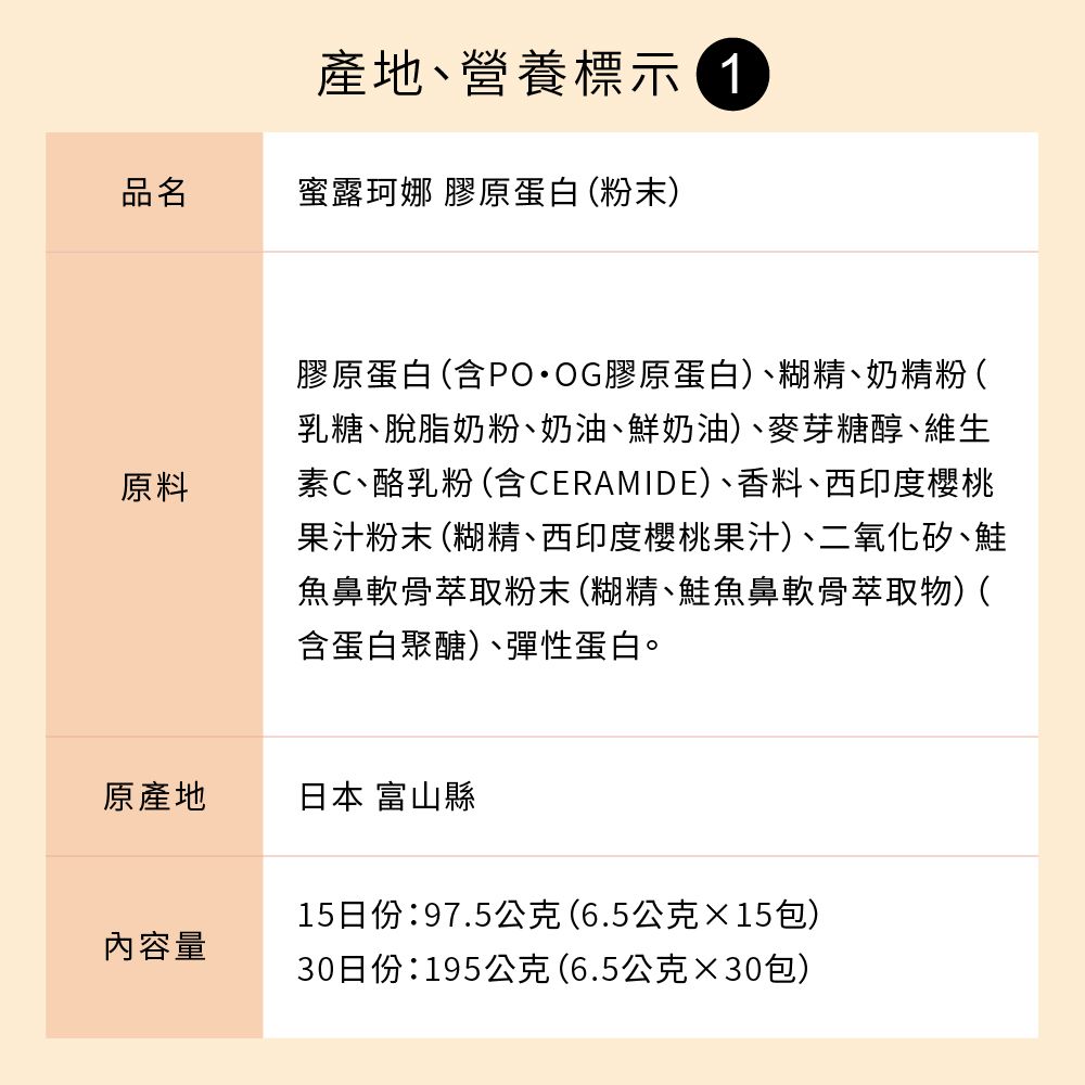 產地營養標示品名蜜露珂娜 膠原蛋白 (粉末)原料膠原蛋白 (POOG膠原蛋白)、糊精、奶精粉(乳糖、脫脂奶粉、奶油、鮮奶油)、麥芽糖醇、維生素C、酪乳粉 (含CERAMIDE)、香料、西印度櫻桃果汁粉末 (糊精、西印度櫻桃果汁)、二氧化矽、鮭魚鼻軟骨萃取粉末(糊精、鮭魚鼻軟骨萃取物)(含蛋白聚醣)、彈性蛋白。原產地日本 富山縣內容量15日份97.5公克(6.5公克×15包)30日份:195公克(6.5公克包)