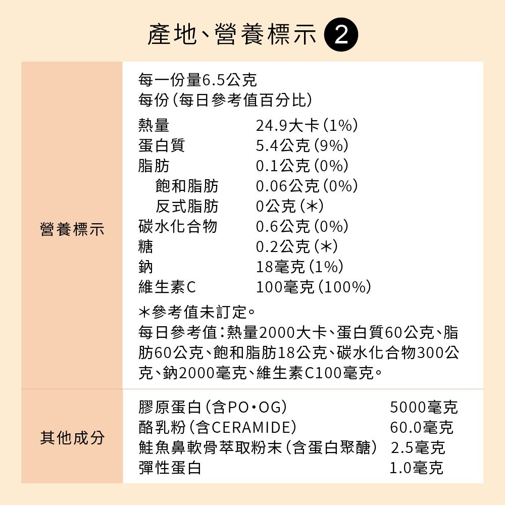 產地、營養標示2每一份量6.5公克每份 (每日參考值百分比)熱量蛋白質脂肪飽和脂肪反式脂肪營養標示碳水化合物糖鈉維生素C24.9大卡(1%)5.4公克(9%)0.1公克(0%)0.06公克(0%)0公克(*)0.6公克(0%)0.2公克(*)18毫克(1%)100毫克(100%)*參考值未訂定。每日參考值熱量2000大卡、蛋白質60公克、脂肪60公克、飽和脂肪18公克、碳水化合物300公克、鈉2000毫克、維生素C100毫克。膠原蛋白(含POOG)5000毫克酪乳粉 (含CERAMIDE)60.0毫克其他成分鮭魚鼻軟骨萃取粉末(含蛋白聚醣) 2.5毫克彈性蛋白1.0毫克