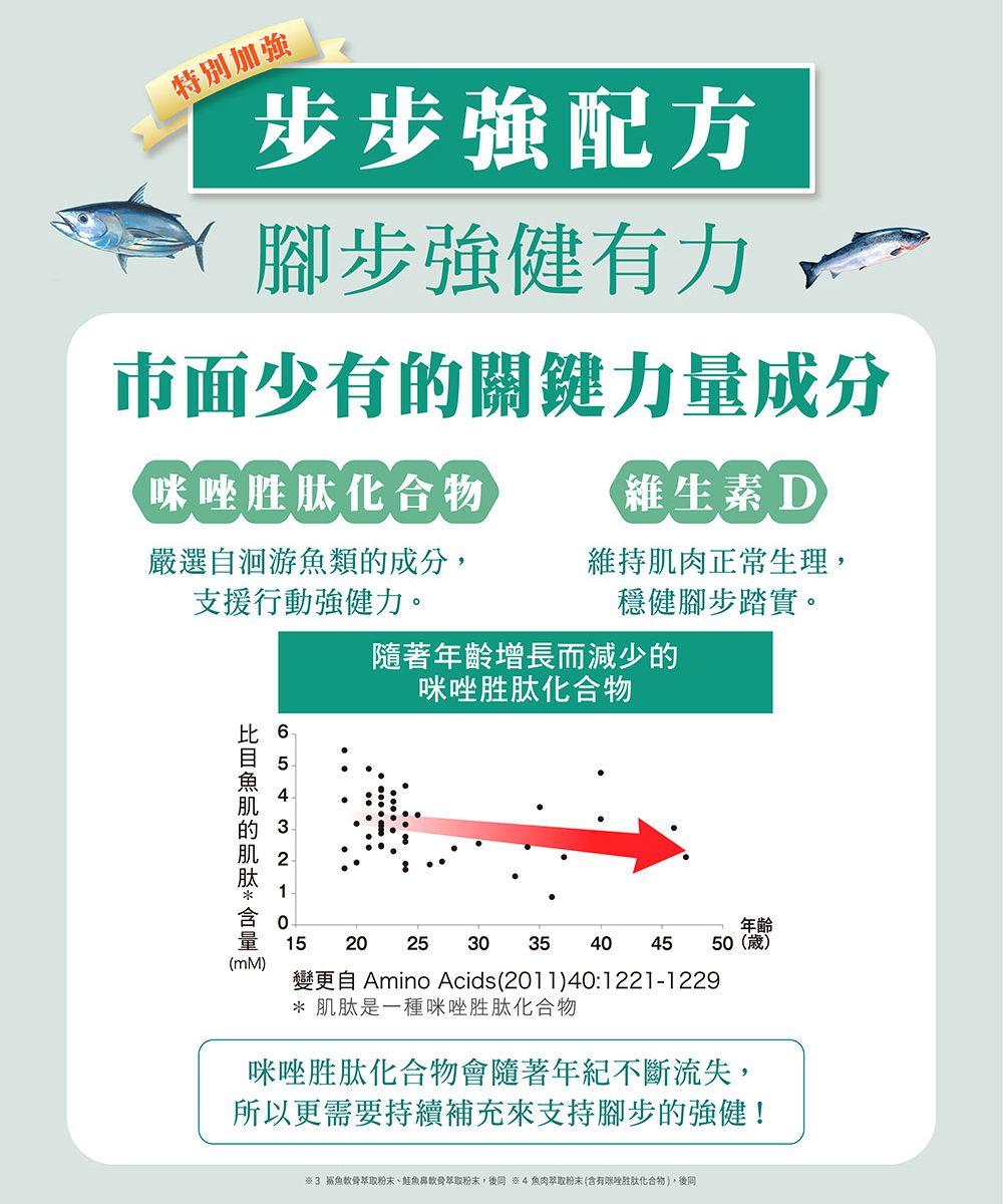 特別加步步強配方腳步強健有力市面少有關鍵力量成分咪唑胜化合物維生素D嚴選洄游魚類的成分支援行動強健力。維持肉正常生理穩健腳步踏實。隨著年齡增長而減少的咪唑胜化合物2肌的肌肽  年齡15202530354045 50(歲)(mM)變更自 Amino Acids (2011)40:1221-1229* 肌肽是一種咪唑胜肽化合物咪唑胜肽化合物會隨著年紀不斷流失,所以更需要持續補充來支持腳步的強健!3 萃取粉末、魚軟骨萃取粉末,後 魚肉萃取粉末(含有咪唑胜肽化合物),後同