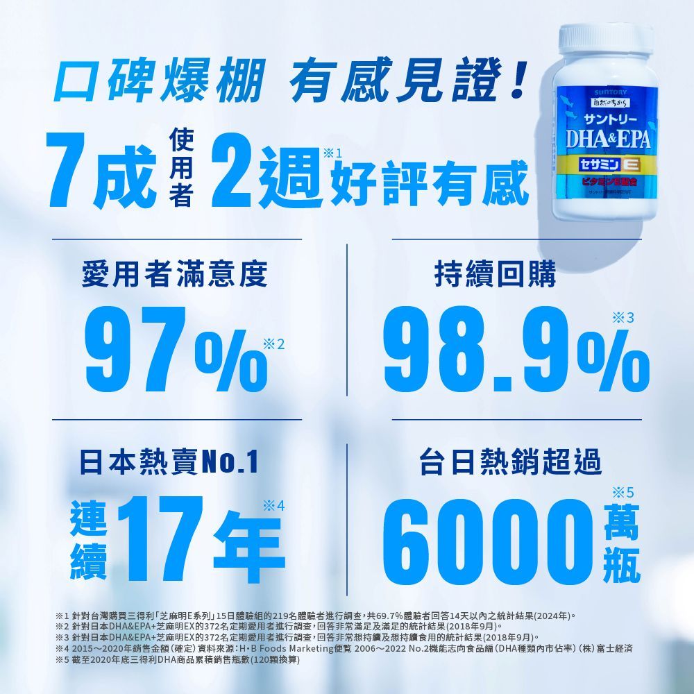 口碑爆棚 有感見證!7成2週好評有感愛用者滿意度97%日本熱賣7年4持續回購ちからDHA&EPA98.9%台日熱銷超過560001針對台灣購買三得利「芝麻明E系列15日體驗組的219名體驗者進行調查,共69.7%體驗者回答14天以內之統計結果(2024年)。2 針對日本DHA&EPA+芝麻明EX的372名定期愛用者進行調查,回答非常滿足及滿足的統計結果(2018年9月)。※3 針對日本DHA&EPA+芝麻明EX的372名定期愛用者進行調查,回答非常想持續及想持續食用的統計結果(2018年9月)。※4 2015~2020年銷售金額(確定)資料來源:HBFoods Marketing便 2006~2022 No.2機能志向食品(DHA種類內市佔率)(株)富士経済※5截至2020年底三得利DHA商品累積銷售瓶數(120換算)