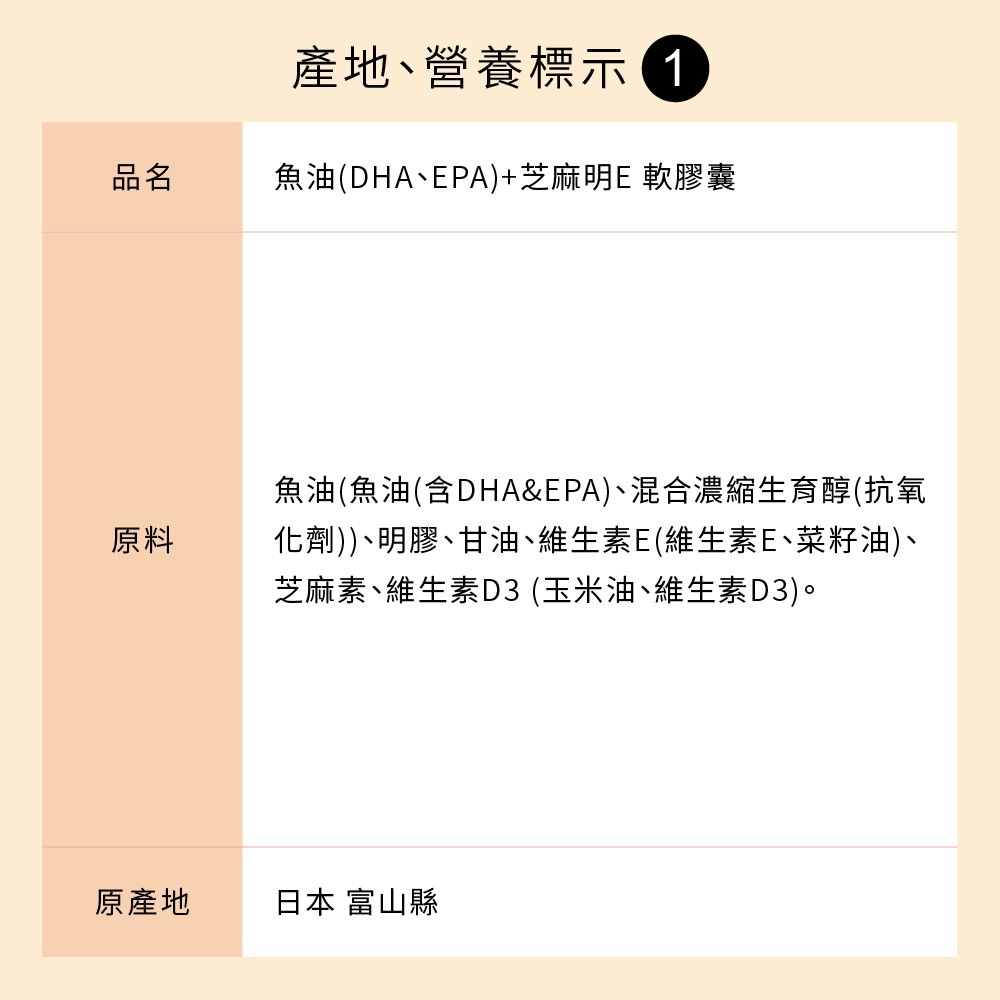 產地、營養標示品名魚油(DHA、EPA)+芝麻明E 軟膠囊原料魚油(魚油(含DHA&EPA)、混合濃縮生育醇(抗氧化劑))、明膠、甘油、維生素E(維生素E、菜籽油)、芝麻素、維生素D3 (玉米油、維生素D3)。原產地日本 富山縣