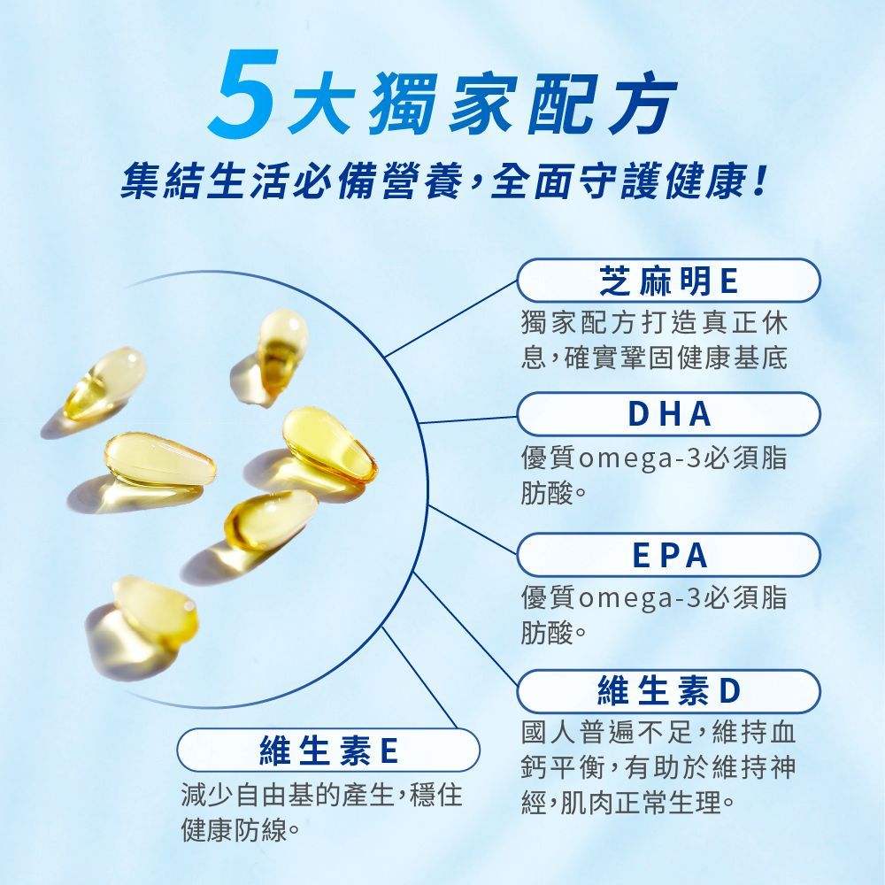 5大獨家配方集結生活必備營養,全面守護健康!芝麻明E獨家配方打造真正休息,確實鞏固健康基底DHA優質omega-3必須脂肪酸。EPA優質omega-3必須脂肪酸。維生素D維生素E減少自由基的產生,穩住國人普遍不足,維持血鈣平衡,有助於維持神經,肌肉正常生理。健康防線。