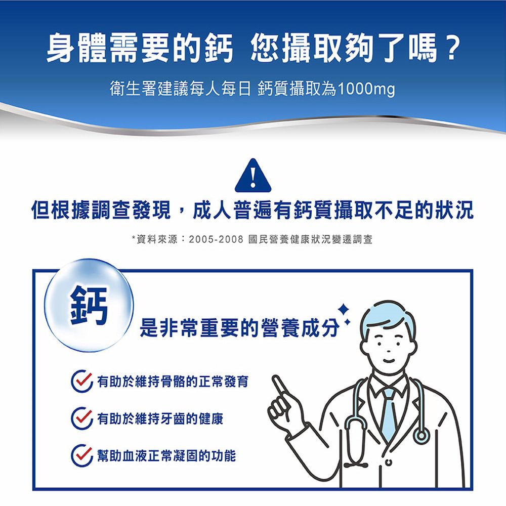 身體需要的鈣 您攝取夠了嗎?衛生署建議每人每日鈣質攝取為1000mg但根據調查發現,成人普遍有鈣質攝取不足的狀況*資料來源:2005-2008 國民營養健康狀況變遷調查鈣是非常重要的營養成分*,維持骨骼的正常發育有助於維持牙齒的健康幫助血液正常凝固的功能