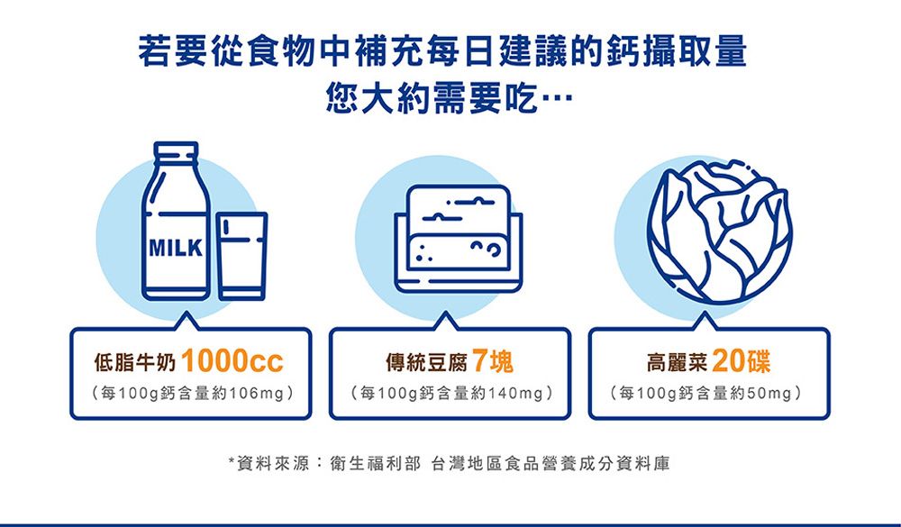 若要從食物中補充每日建議的鈣攝取量您大約需要吃MILK低脂牛奶 1000cc(每100g鈣含量約106mg)傳統豆腐7塊(每100g鈣含量約140mg)高麗菜 20碟(每100g鈣含量約50mg)*資料來源:衛生福利部 台灣地區食品營養成分資料庫