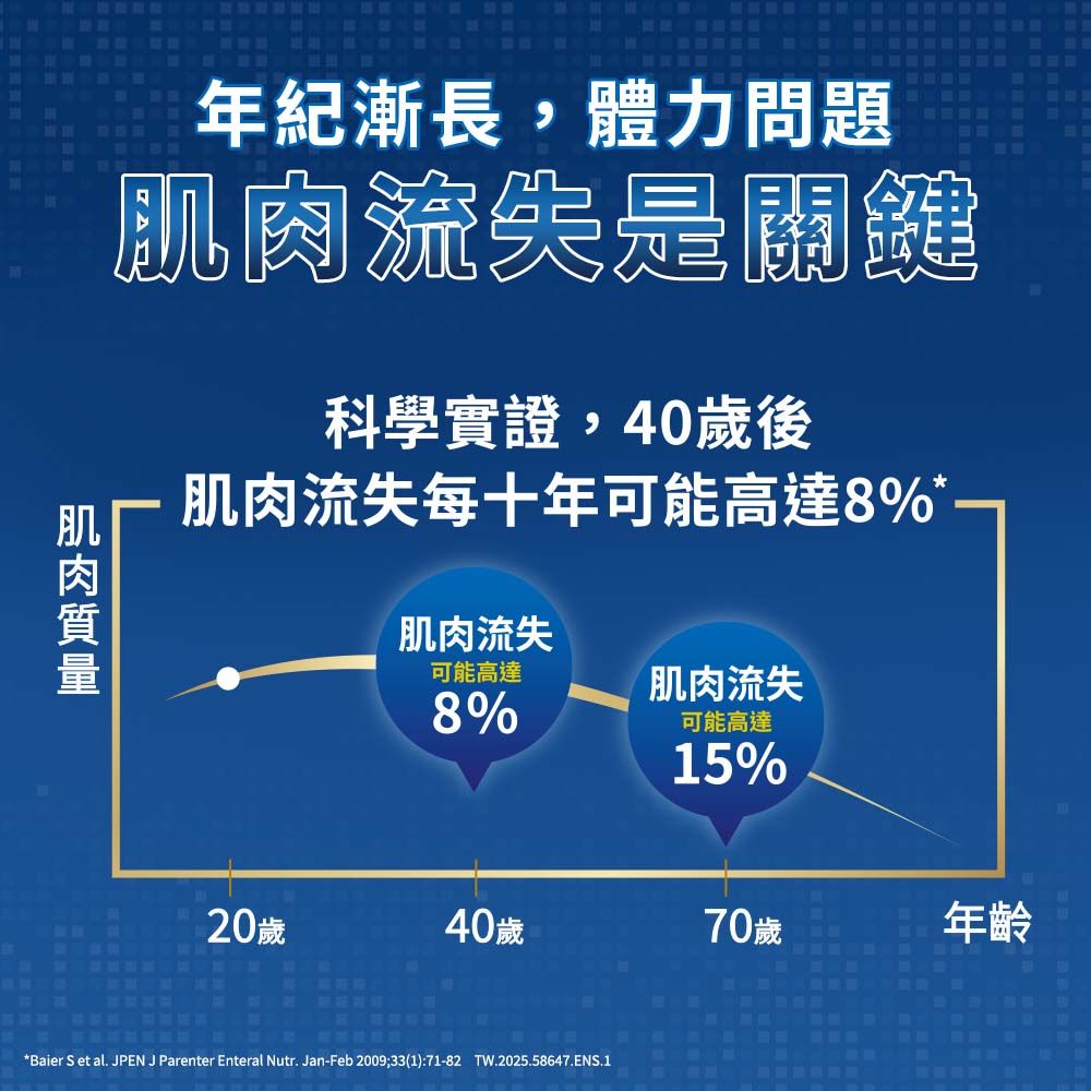 wwww年紀漸長,體力問題流失是關鍵科學實證,40歲後肌肉流失每十年可能高達8%*肌肉流失可能高達8%肌肉流失可能高達15%肌肉20歲4070歲年齡*Baier S et al. JPEN J Parenter Enteral Nutr. Jan-Feb 2009;33(1):71-82 TW.2025.58647.ENS.1
