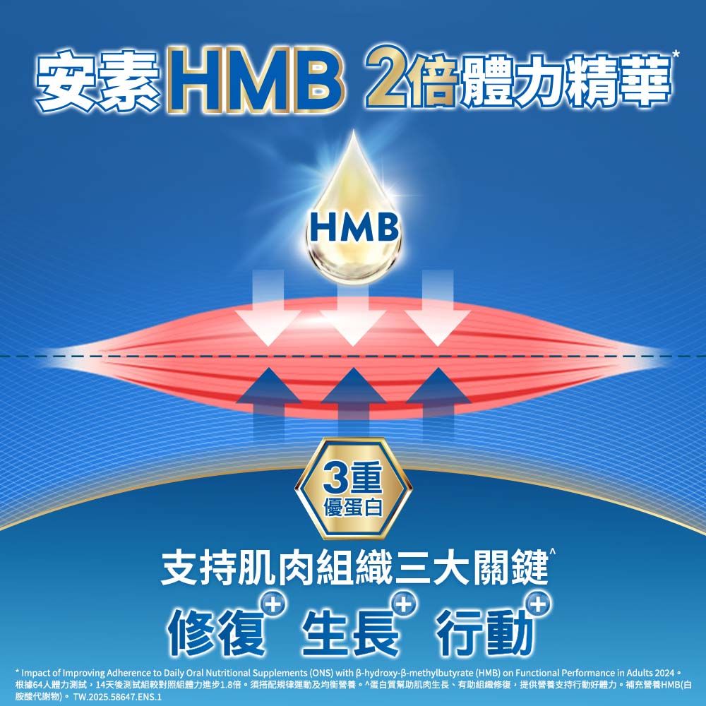 安素倍體力精華HM®3重優蛋支持肌肉組織三大關鍵+生長行動* Impact of Improving Adherence to Daily Oral Nutritional Supplements (ONS) with -hydroxy-B-methylbutyrate (HMB) on Functional Performance in Adults 2024。根據64人體力測試14天後測試組較對照組體力進步1.8倍。須搭配規律運動及均衡營養。蛋白質幫助肌肉生長有助組織修復,提供營養支持行動好體力。補充營養HMB(白胺酸代謝物)。TW.2025.58647.ENS.1