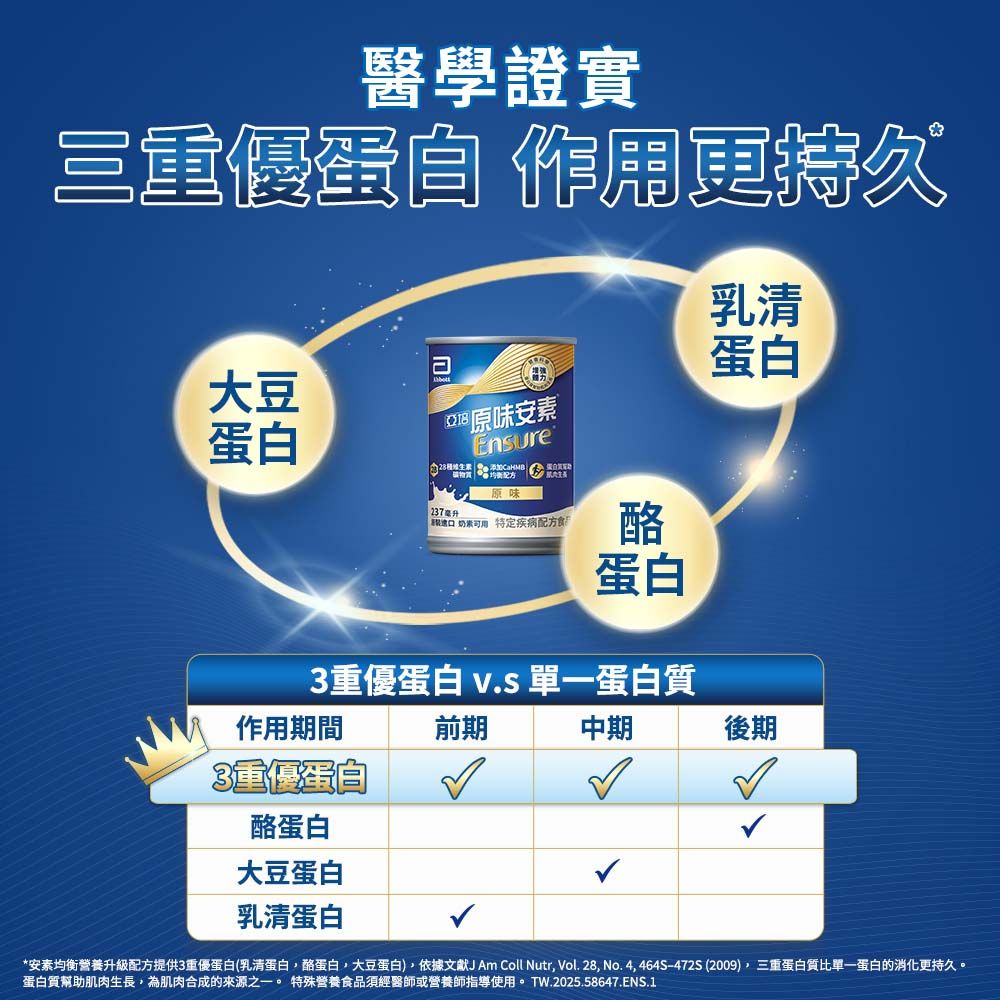 醫學證實三優蛋自 作用更持久大豆蛋白乳清原味安Ensure 蛋白原味 27毫升 奶素 特定疾病配方酪蛋白3重優蛋白 v.s 單一蛋白質作用期間前期3重優蛋自酪蛋白大豆蛋白中期後期乳清蛋白*安素均衡營養升級配方提供3重優蛋白(乳清蛋白酪蛋白,大豆蛋白),依據文獻J Am Coll Nutr, Vol. 28, No. 4,464S-472S (2009),三重蛋白質比單一蛋白的消化更持久。蛋白質幫助肌肉生長,為肌肉合成的來源之一。 特殊營養食品須經醫師或營養師指導使用。TW.2025.58647.ENS.1
