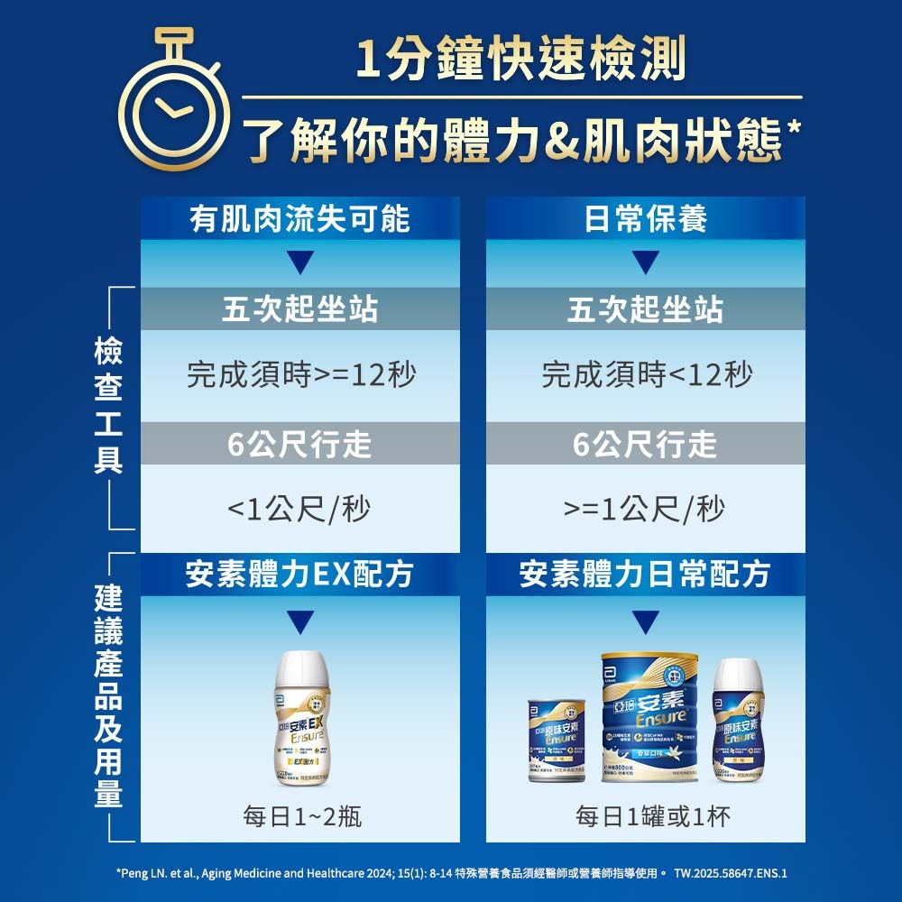 1分鐘快速檢測了解你的體力&肌肉狀態有肌肉流失能日常保養五次起坐站五次起坐站完成須時=12秒完成須時12秒6公尺行走1公尺/秒=1公尺/秒6公尺行走安素體力配方安素體力日常配方EX每日1~2瓶素*原味安素Ensure可原味安素Ensure每日1罐或1杯*Peng LN et al., Aging Medicine and Healthcare 2024; 15(1):8-14 特殊營養食品須經醫師或營養師指導使用。 TW.2025.58647.ENS.1