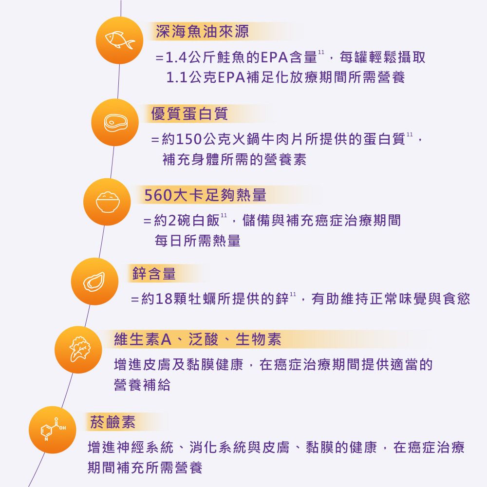 深海魚油來源=1.4公斤鮭魚的EPA含量,每罐輕鬆攝取1.1公克EPA補足化放療期間所需營養優質蛋白質=約150公克火鍋牛肉片所提供的蛋白質,補充身體所需的營養素560大卡足夠熱量=約2碗白飯,儲備與補充癌症治療期間每日所需熱量鋅含量=約18顆牡蠣所提供的鋅,有助維持正常味覺與食慾維生素A、泛酸、生物素增進皮膚及黏膜健康,在癌症治療期間提供適當的營養補給菸鹼素增進神經系統、消化系統與皮膚、黏膜的健康,在癌症治療期間補充所需營養