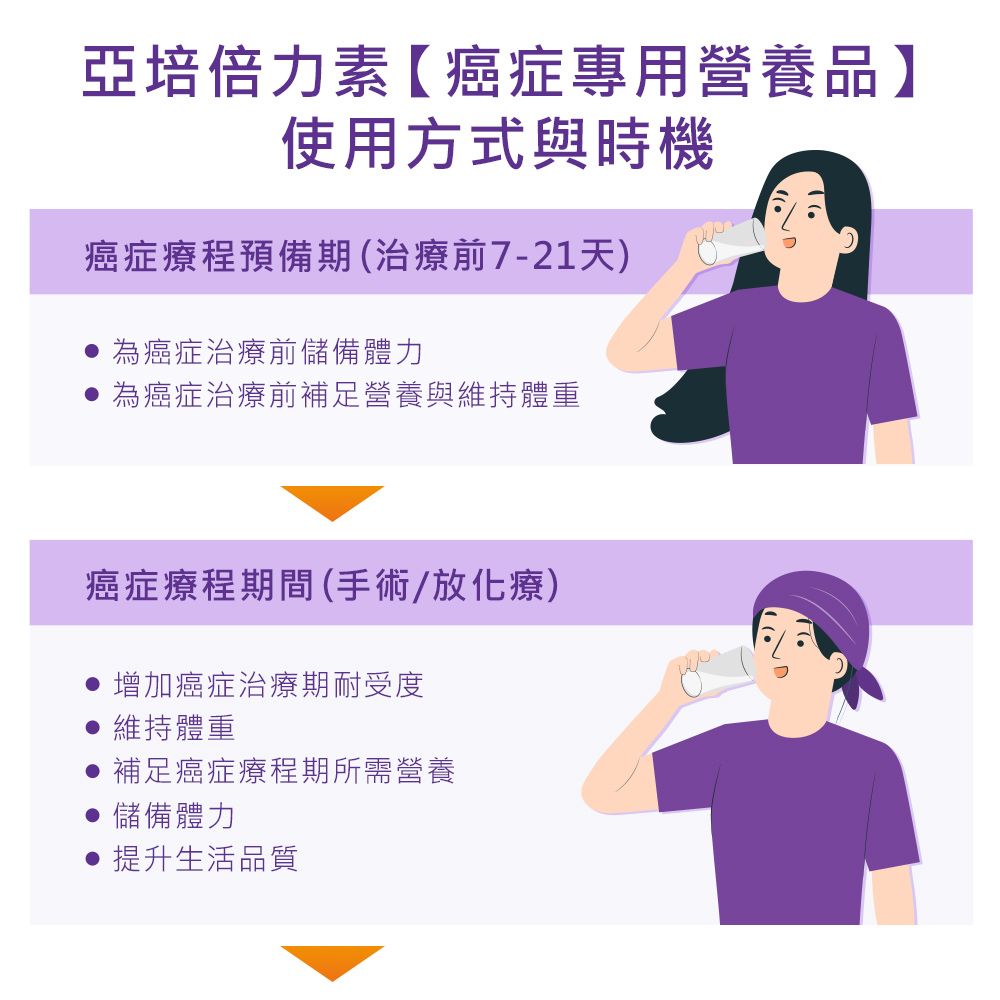 亞培倍力素【癌症專用營養品】使用方式與時機癌症療程預備期(治療前7-21天)為癌症治療前儲備體力為癌症治療前補足營養與維持體重癌症療程期間(手術/放化療)增加癌症治療期耐受度維持體重補足癌症療程期所需營養儲備體力提升生活品質