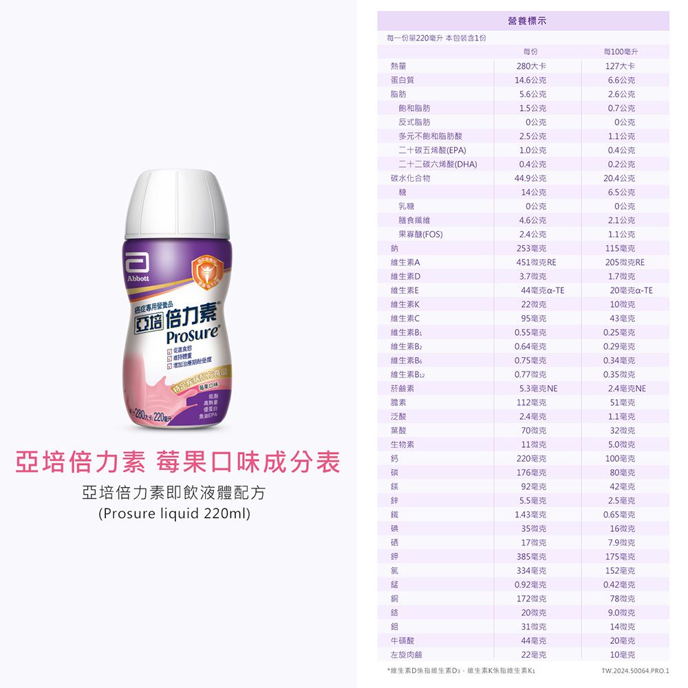 營養標示每一份量22毫升 本包裝含1份每份每1毫升280大卡127大卡蛋白質14.6公克6.6公克脂肪5.6公克2.6公克飽和脂肪1.5公克0.7公克反式脂肪0公克0公克多元不飽和脂肪酸2.5公克1.1公克二十碳五烯酸(EPA)1.0公克0.4公克二十二碳六烯酸(DHA)0.4公克0.2公克碳水化合物44.9公克20.4公克糖14公克6.5公克乳糖0公克0公克膳食纖維4.6公克2.1公克(FOS)2.4公克1.1公克鈉253毫克115毫克維生素A451微克RE205微克REAbbott維生素D3.7微克1.7微克維生素E44毫克-TE20毫克-TE癌症專用營品亞倍力素維生素K22微克10微克維生素C95毫克43毫克Prosure維生素0.55毫克0.25毫克 維生素0.64毫克0.29毫克 期度維生素0.75毫克0.34毫克特定維生素0.77微克0.35微克菸鹼素5.3毫克NE2.4毫克NE熱量優蛋白EPA膽素112毫克51毫克泛酸2.4毫克1.1毫克葉酸70微克32微克生物素11微克5.0微克亞培倍力素 莓果口味成分表鈣220毫克100毫克亞培倍力素即飲液體配方鎂176毫克80毫克92毫克42毫克鋅5.5毫克2.5毫克(Prosure liquid 220ml)鐵1.43毫克0.65毫克碘35微克16微克17微克7.9微克鉀385毫克175毫克334毫克152毫克0.92毫克0.42毫克銅172微克78微克20微克9.0微克鉬31微克14微克牛磺酸44毫克20毫克左旋肉鹼22毫克10毫克*維生素D維生素D維生素K係指維生素TW.2024.50064.PRO.1