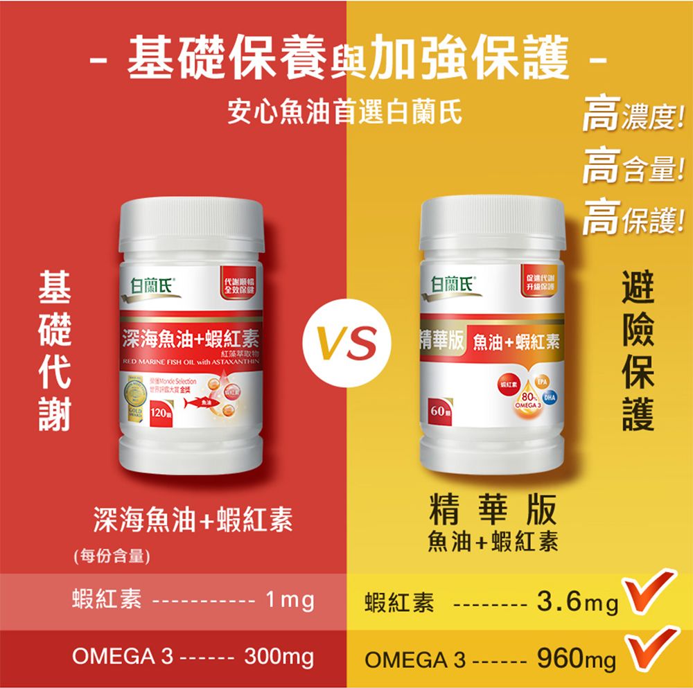 -保養與加強-安心魚油首選白蘭氏高濃度!高含量!高!基礎白蘭氏 全效保健白蘭氏®促進代謝升级保護深海魚油+蝦紅素RED MARINE FISH OIL with ASTAXANTHINMonde 紅藻萃取物清華版 魚油+蝦紅素120深海魚油+蝦紅素6080 OMEGA 3精華版保護魚油+蝦紅素(每份含量)蝦紅素1mg蝦紅素3.6mg OMEGA 3  300mgOMEGA 3- 960mg