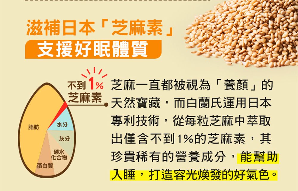 滋補日本「芝麻素」支援好眠體質水分脂肪灰分蛋白質碳水化合物不到1% 芝麻一直都被視為「養顏」的芝麻素 天然寶藏,而白蘭氏運用日本專利技術,從每粒芝麻中萃取出僅含不到1%的芝麻素,其珍貴稀有的營養成分,能幫助入睡,打造容光煥發的好氣色。