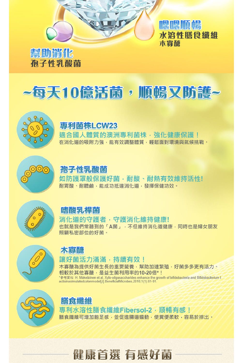 嗯嗯順暢水溶性膳食木寡醣幫助消化孢子性乳酸菌~每天10億活菌順暢又防護~專利菌株LCW23適合國人體質的澳洲專利菌株,強化健康保護!在消化道的吸附力強,能有效調整體質,輕鬆面對環境與氣候挑戰。孢子性乳酸菌如防護罩般保護好菌耐酸、耐熱有效維持活性!耐胃酸、耐膽鹼,能成功抵達消化道,發揮保健功效。嗜酸乳桿菌消化道的守護者,守護消化維持健康!也就是我們常聽到的「A菌」,不但維持消化道健康,同時也是婦女朋友照顧私密部位的好菌。木寡醣讓好菌活力滿滿,持續有效!木寡醣為提供好菌生長的重要營養,幫助加速繁殖,好菌多多更有活力。相較於其他寡醣,是益生菌利用率的10-20倍*!*參考資料: H Makelainen et al, Xylo-oligosaccharides enhance the growth of bifidobacteria and Bifidobacterium actisinasimulatedcolonmodel[J].BeneficialMicrobes,20101(1):81-91.膳食纖維專利水溶性膳食纖維 Fibersol-2,順暢有感!膳食纖維可增加飽足感,並促進腸道蠕動,使柔軟,容易於排出。健康首選 有感好菌