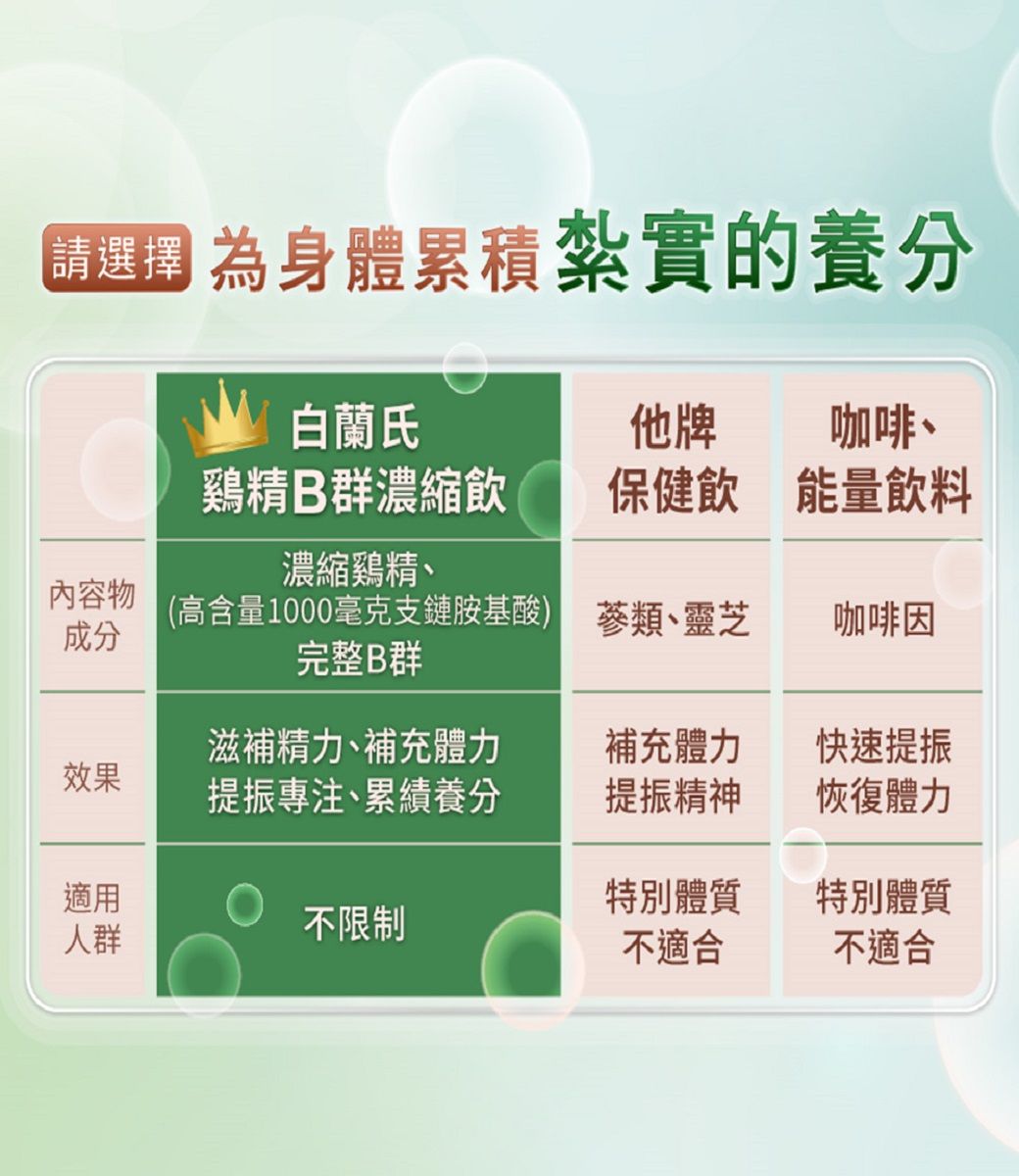 身體累積紮實的養分白蘭氏他牌咖啡B群濃縮飲保健飲能量飲料濃縮鷄精、內容物(高含量1000毫克支鏈胺基酸)類、靈芝咖啡因成分完整B群效果滋補精力、補充體力提振專注、累績養分補充體力快速提振提振精神恢復體力適用特別體質特別體質人群不限制不適合不適合