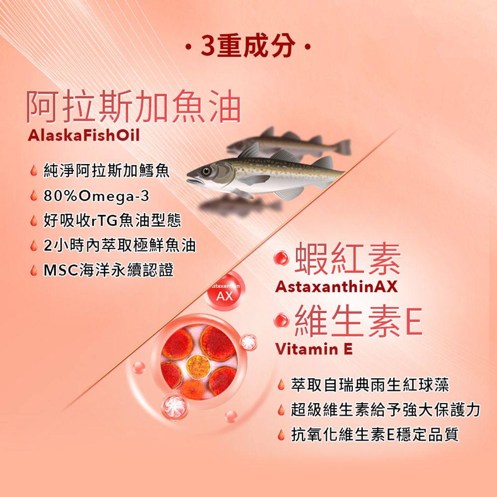 3重成分阿拉斯加魚油Alaska Fish Oil純淨阿拉斯加鱈魚80%Omega-3好吸收rTG魚油型態小時內萃取極鮮魚油 MSC海洋永續認證AX蝦紅素AstaxanthinAX維生素EVitamin E萃取自瑞典雨生球藻超級維生素給予強大保護力抗氧化維生素E穩定品質