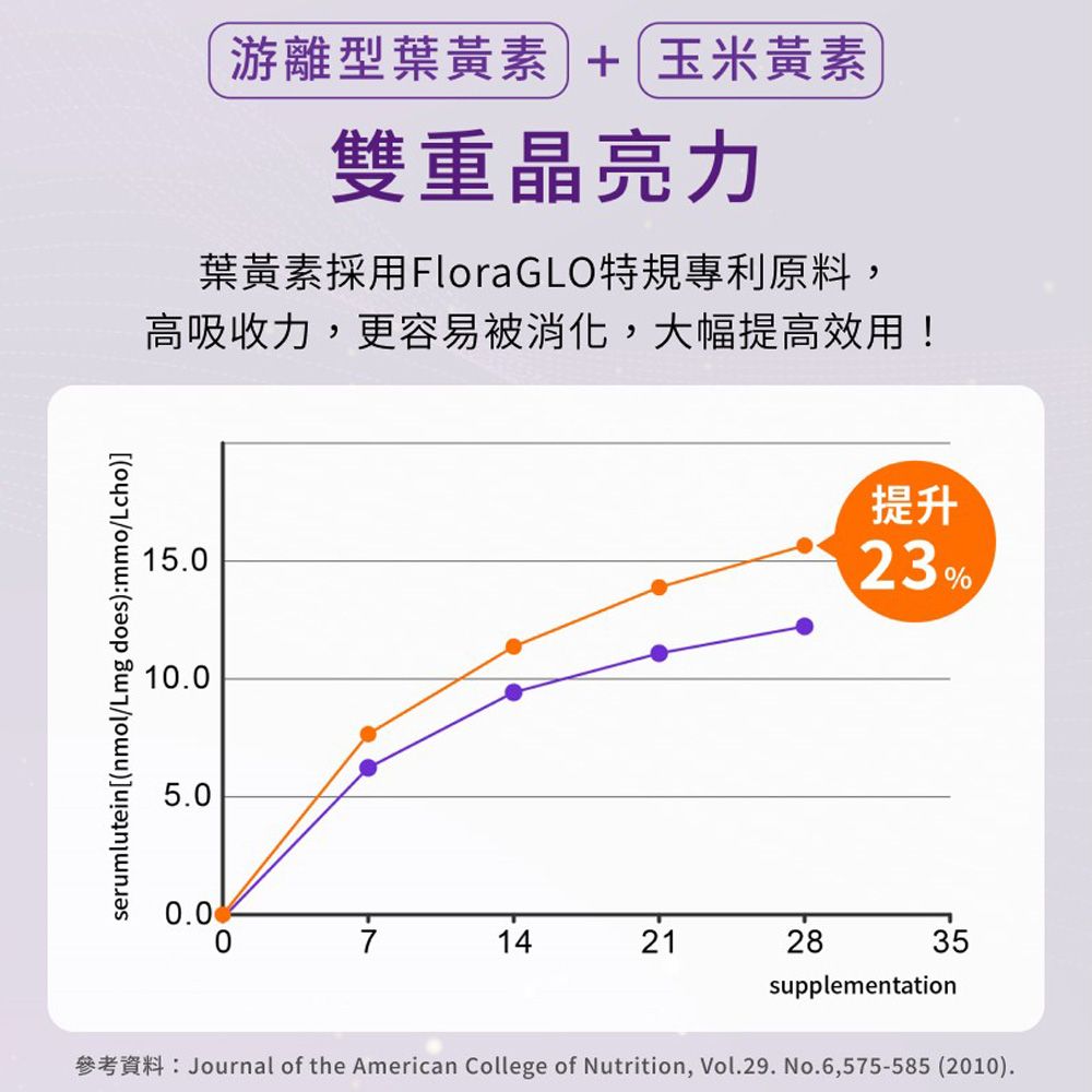 游離型葉黃素+玉米黃素雙重晶亮力葉黃素採用FloraGLO特規專利原料,高吸收力,更容易被消化,大幅提高效用!15.010.0serumlutein[(nmol/Lmg does):mmo/Lcho)]5.0提升23%0.0714212835supplementation參考資料:Journal of the American College of Nutrition, Vol.29. No.6,575-585 (2010).