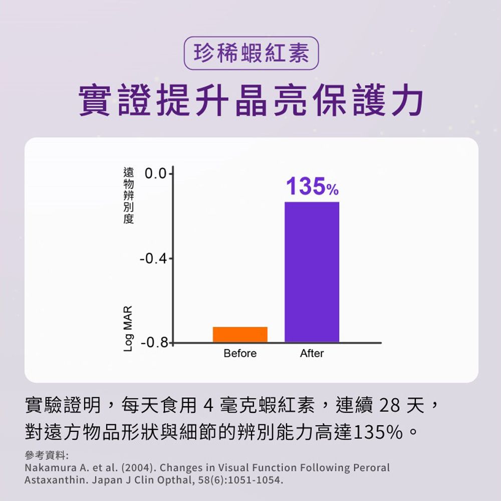 珍稀蝦紅素實證提升晶亮保護力Log MAR0.0-135%-0.8BeforeAfter實驗證明,每天食用4毫克蝦紅素,連續28 天,對遠方物品形狀與細節的辨別能力高達135%。參考資料:Nakamura A. et al. (2004). Changes in Visual Function Following PeroralAstaxanthin. Japan J Clin Opthal, 58(6):1051-1054.