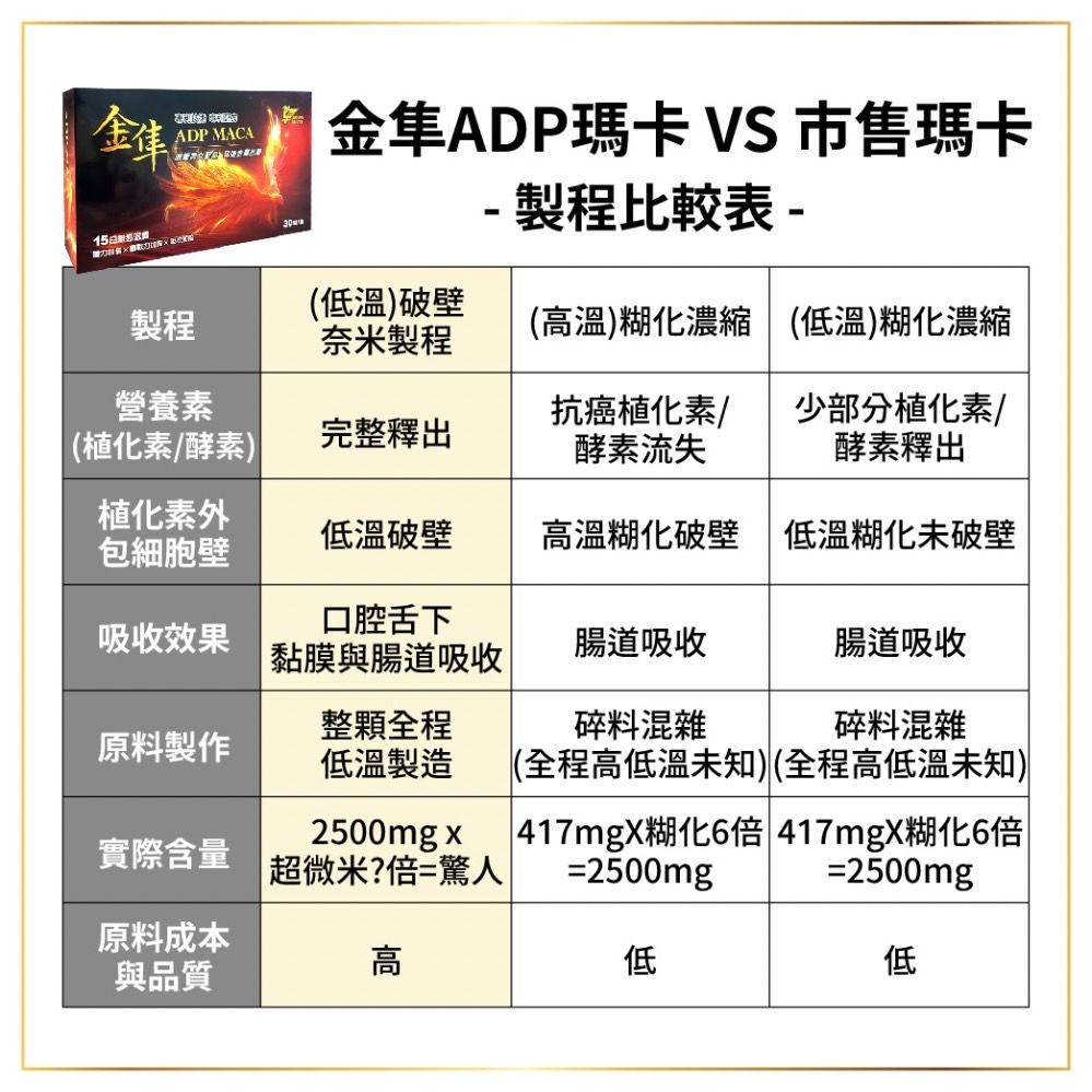  (超微米科技)金隼ADP MACA 瑪卡 祕魯黑瑪卡 左旋精氨酸 雙專利保健品(30入一盒)