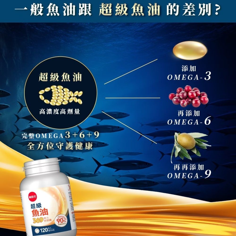 一般魚油跟 超級魚油的差別?超級魚油添加OMGA-3高濃度高劑量完整OMEGA3+6+9全方位守護健康再添加OMEGA-6超級魚油369 120 E90%再再添加OMEGA-9