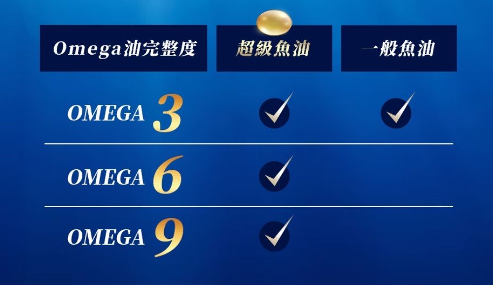 Omega油完整度 超級魚油一般魚油OMEGA 3OMEGA 6OMEGA9