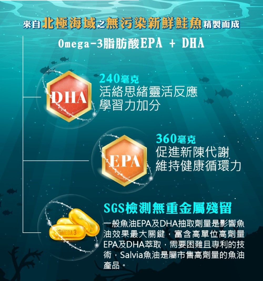 來自北極海域之無污染新鮮鮭魚精製而成Omega-3脂肪酸EPA + DHA240毫克DHA 活絡思緒靈活反應 3學習力加分360毫克促 進新陳代謝EPA維持健康循 環力SGS檢測無重金屬殘留一般魚油EPA及DHA抽取劑量是影響魚油效果最大關鍵富含高單位高劑量EPA及DHA萃取,需要困難且專利的技術,Salvia魚油是屬市售高劑量的魚油產品。