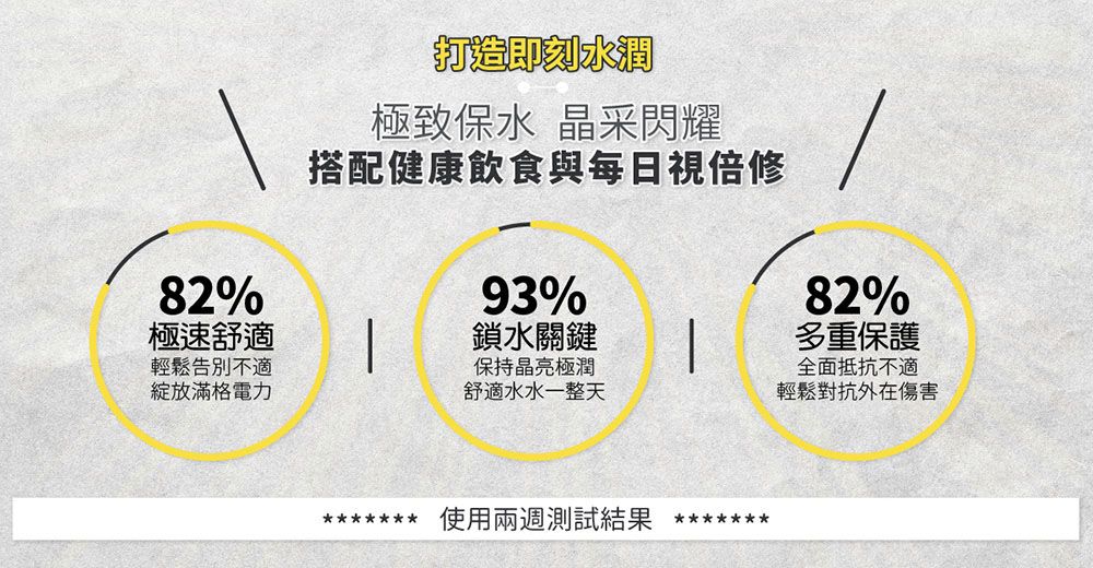 82%極速舒適輕鬆告別不適滿格電力打造即刻水澗極致水 晶采閃耀搭配健康飲食與每日視倍修93%鎖水關鍵保持晶亮極潤舒適水水一整天82%多重保護全面抵抗不適輕鬆對抗外在傷害******* 使用兩週測試結果 *******