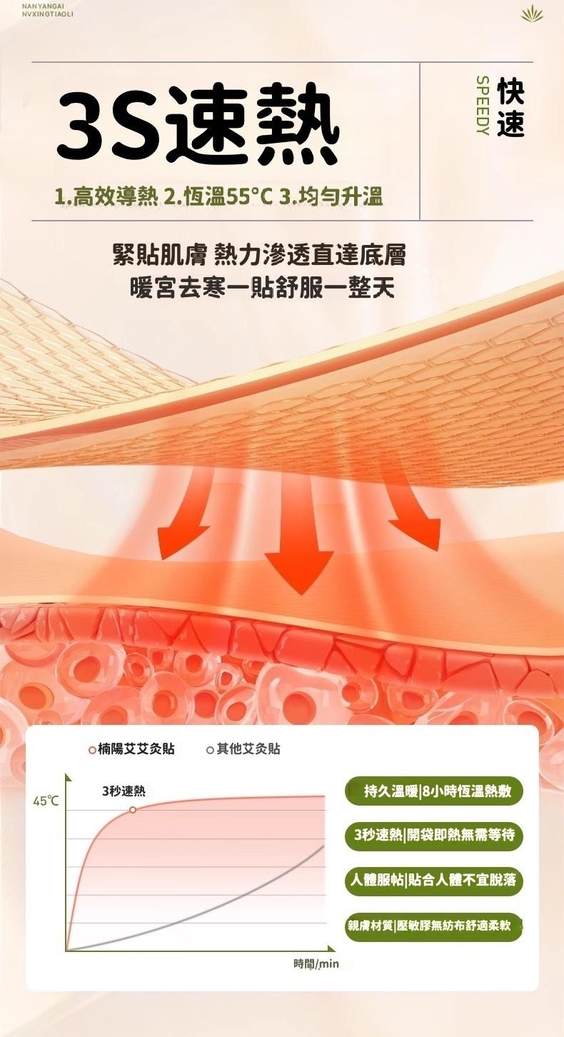NANYANGAINVXINGTIAOLI速熱1.高效導熱2.恆溫553.升溫緊貼肌膚 熱力滲透直達底層暖宮去寒一貼舒服一整天SPEEDY楠陽艾艾灸貼其他艾灸貼3秒速熱持久溫暖8小時恆溫熱敷453秒速熱|開袋即熱無需等待人體服帖|貼合人體不宜脫落【親膚材質|壓敏膠無紡布舒適柔軟時間/min