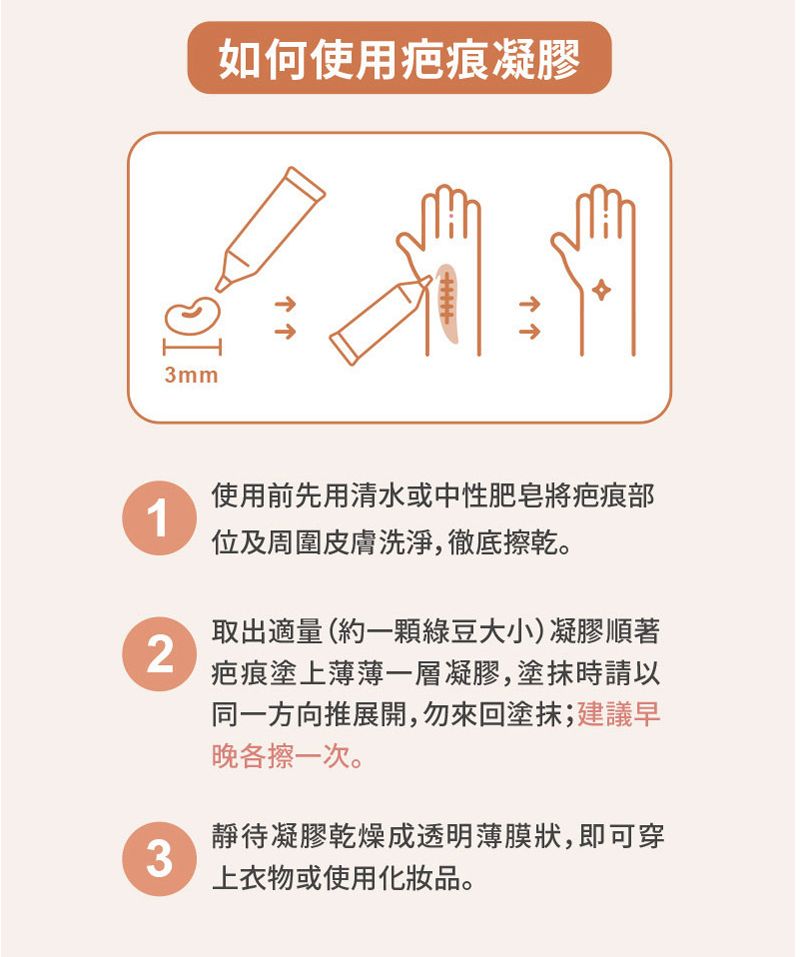 如何使用疤痕凝膠3mm1使用前先用清水或中性肥皂將疤痕部位及周圍皮膚洗淨,徹底擦乾。2取出適量(約一顆綠豆大小)凝膠順著疤痕塗上薄薄一層凝膠,塗抹時請以同一方向推展開,勿來回塗抹;建議早晚各擦一次。靜待凝膠乾燥成透明薄膜狀,即可穿3上衣物或使用化妝品。