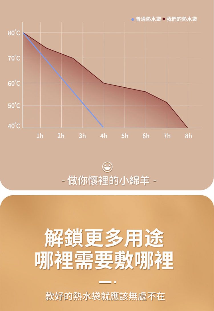 普通熱水袋 我們的熱水袋8070605040°3h4h 5h  7h 8h- 做你懷裡的小綿羊-解鎖更多用途哪裡需要敷哪裡款好的熱水袋就應該無處不在