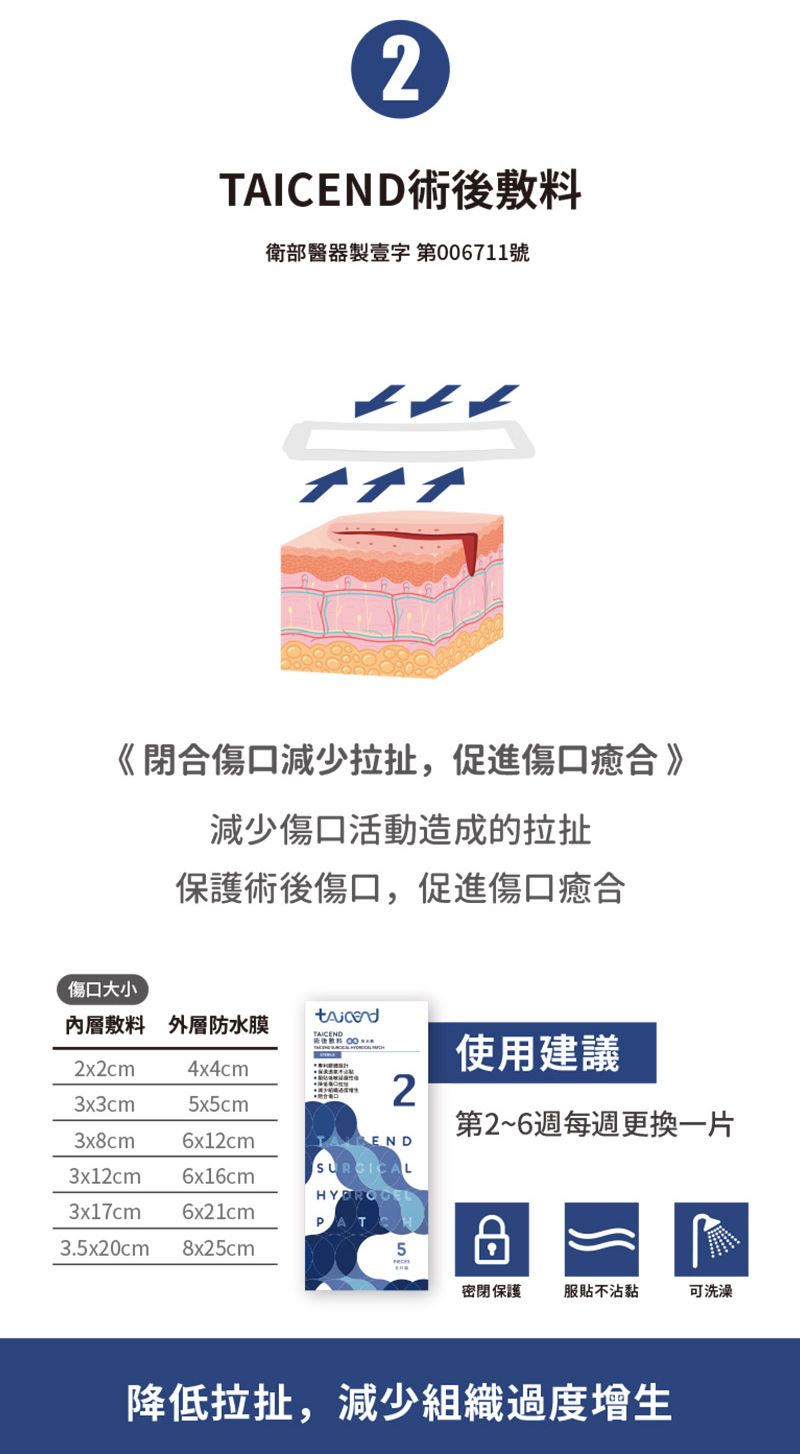 2TAICEND術後敷料衛部醫器製壹字第006711號《閉合傷口減少拉扯,促進傷口癒合》減少傷口活動造成的拉扯保護術後傷口,促進傷口癒合傷口大小2使用建議內層敷料 外層防水膜TAICEND2x2cm4x4cm3x3cmx5cm3x8cm6x12cm3x12cm 6x16cmSURGICAL3x17cm 6x21cmPATC3.5x20cm8x25cm5第2~6週每週更換一片密閉保護服貼不沾黏可洗澡降低拉扯,減少組織過度增生