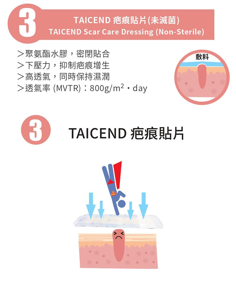 3TAICEND 疤痕貼片(未滅菌)TAICEND Scar Care Dressing (Non-Sterile)聚氨酯水膠,密閉貼合敷料下壓力,抑制疤痕增生高透氣,同時保持濕潤透氣率 (MVTR):800g/m²day3TAICEND 疤痕貼片