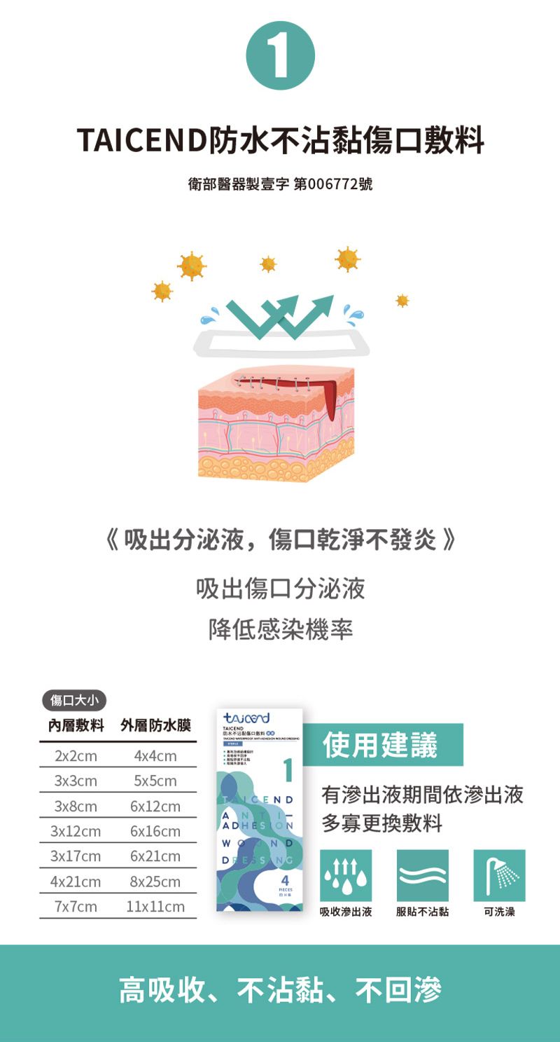 1TAICEND敷料衛部醫器製壹字第06772號傷口大小《吸出分泌液,傷口乾淨不發炎》吸出傷口分泌液降低感染機率內層敷料 外層防水膜TAICEND防水不沾黏傷口 02x2cm4x4cm使用建議13x3cm5x5cm有液期間依液3x8cm6x12cmADHES ON3x12cm 6x16cm多寡更換敷料3x17cm 6x21cm4x21cm 8x25cm 47x7cm 11x11cm吸收滲出液 服貼不沾黏可洗澡高吸收、不沾黏、不回滲