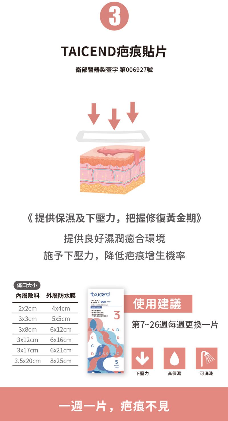 3疤痕貼片衛部醫器製壹字第006927號《 提供保濕及下壓力,把握修復黃金期》提供良好濕潤癒合環境施予下壓力,降低疤痕增生機率傷口大小內層敷料 外層防水膜 使用建議3第7~26週每週更換一片2x2cm4x4cm3x3cmx5cm3x8cm6x12cmTAICEND3x12cm 6x16cmCARE3x17cm 6x21cm3.5x20cm8x25cm5下壓力高保濕可洗澡一週一片,疤痕不見