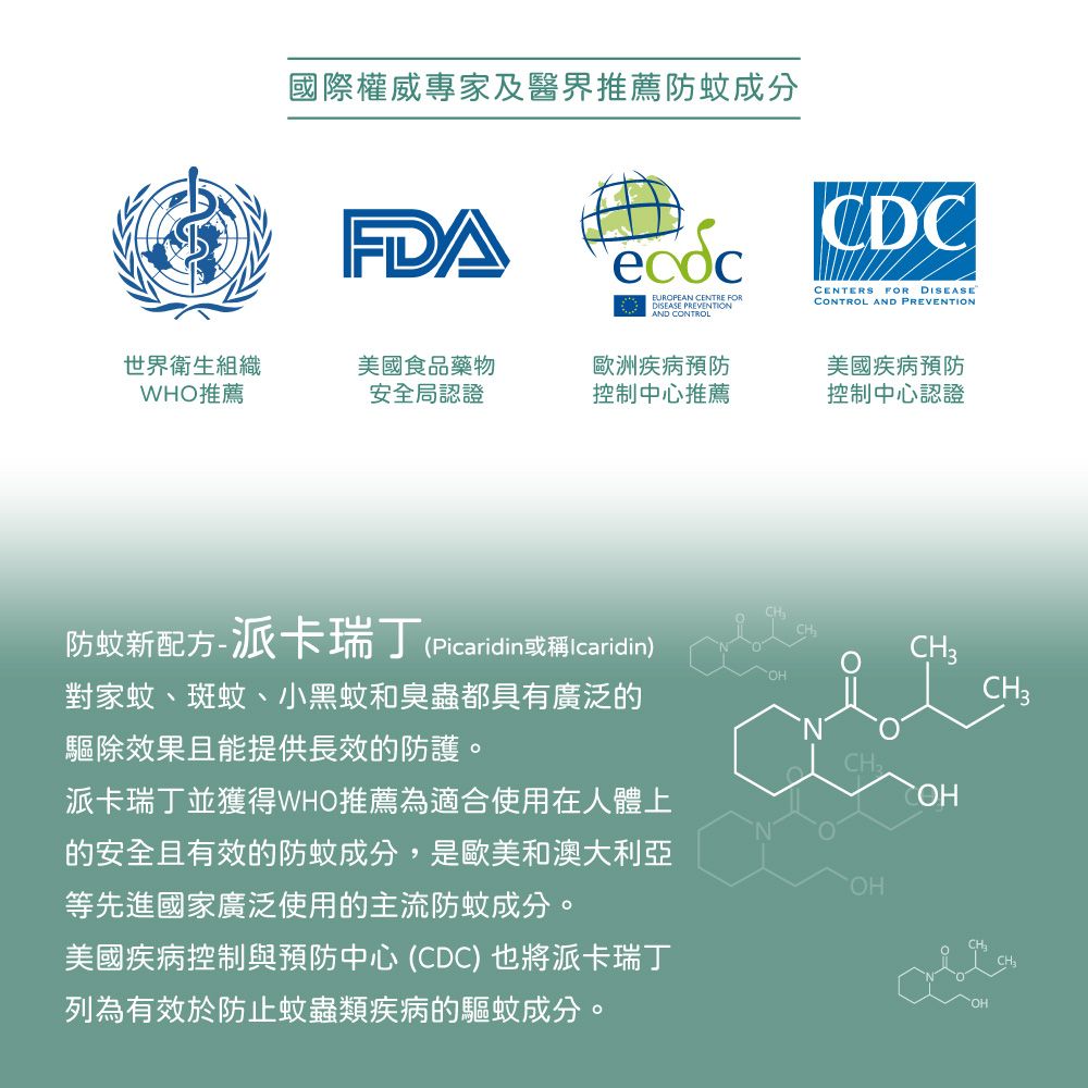 國際權威專家及醫界推薦防蚊成分FDAEUROPEAN CENTRE FOR PREVENTIONC D CCENTERS FOR DISEASECONTROL AND PREVENTION世界衛生組織WHO推薦美國食品藥物安全局認證歐洲中心認證防蚊新配方-派卡瑞丁(Picaridin或稱Icaridin)3CH3對家蚊、斑蚊、小黑蚊和臭蟲都具有廣泛的驅除效果且能提供長效的防護。CH派卡瑞丁並獲得WHO推薦為適合使用在人體上的安全且有效的防蚊成分,是歐美和澳大利亞等先進國家廣泛使用的主流防蚊成分。