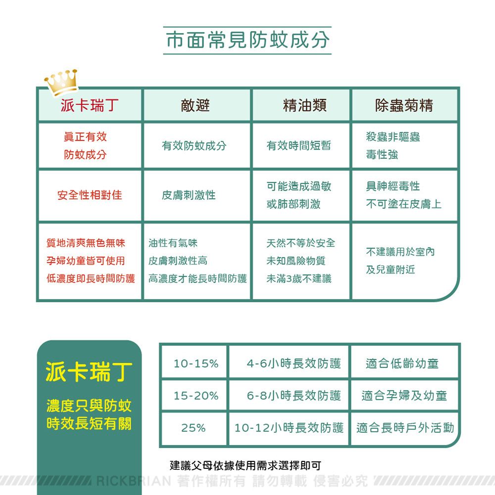 市常見防蚊成分派卡瑞丁敵避精油類除蟲菊精眞正有效殺蟲非驅蟲有效防蚊成分有效時間短暫防蚊成分毒性強安全性相對佳皮膚刺激性可能造成過敏或肺部刺激具神經毒性不可塗在皮膚上質地清爽無色無味孕婦幼童皆可使用低濃度即長時間防護油性有氣味皮膚刺激性高天然不等於安全不建議用於室內高濃度才能長時間防護未知風險物質未滿3歲不建議及兒童附近派卡瑞丁10-15%4-6小時長效防護適合低齡幼童15-20%6-8小時長效防護適合孕婦及幼童濃度只與防蚊時效長短有關25%10-12小時長效防護 適合長時戶外活動建議父母依據使用需求選擇即可面 RICKBRIAN 著作權所有 請勿轉載侵害必究